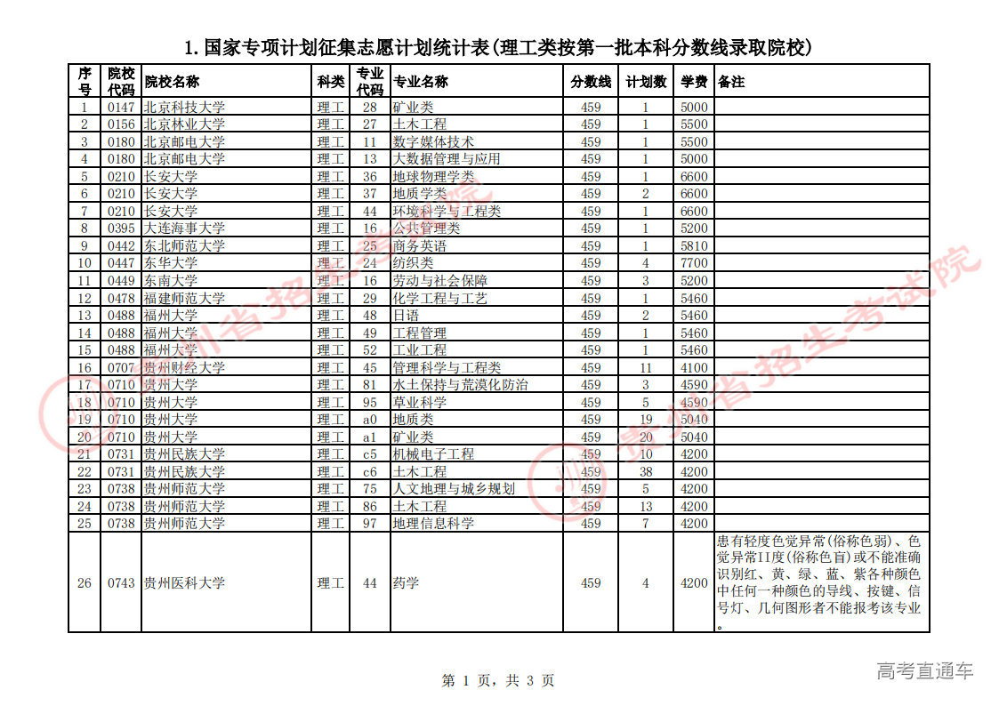 1.国家专项计划第2次征集志愿计划统计表(理工类按第一批本科分数线录取院校)_00.png
