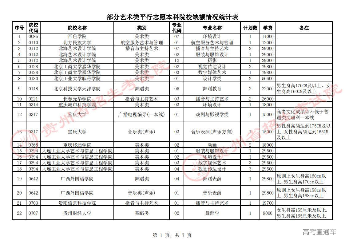 部分艺术类平行志愿本科院校缺额情况统计表_00.jpg