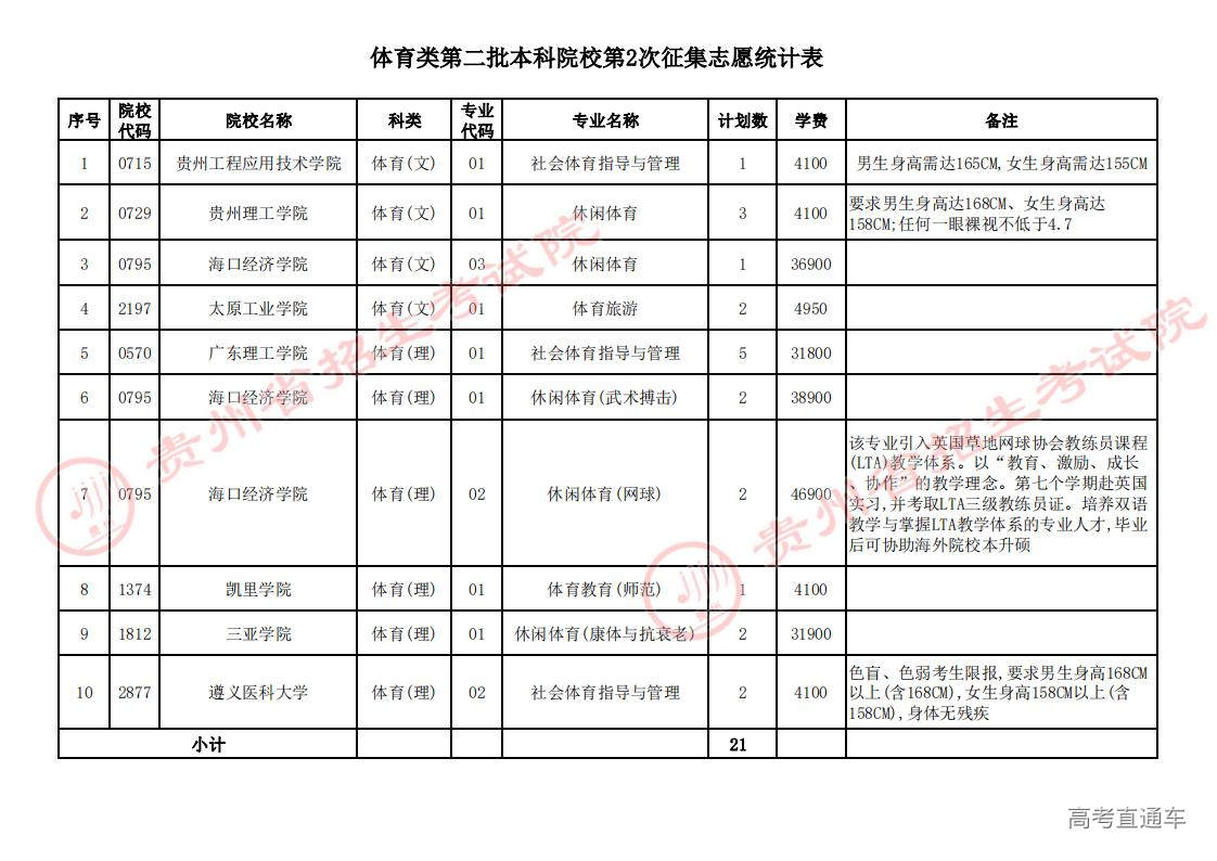 体育第二批本科第2次征集志愿计划统计表_00(1).jpg