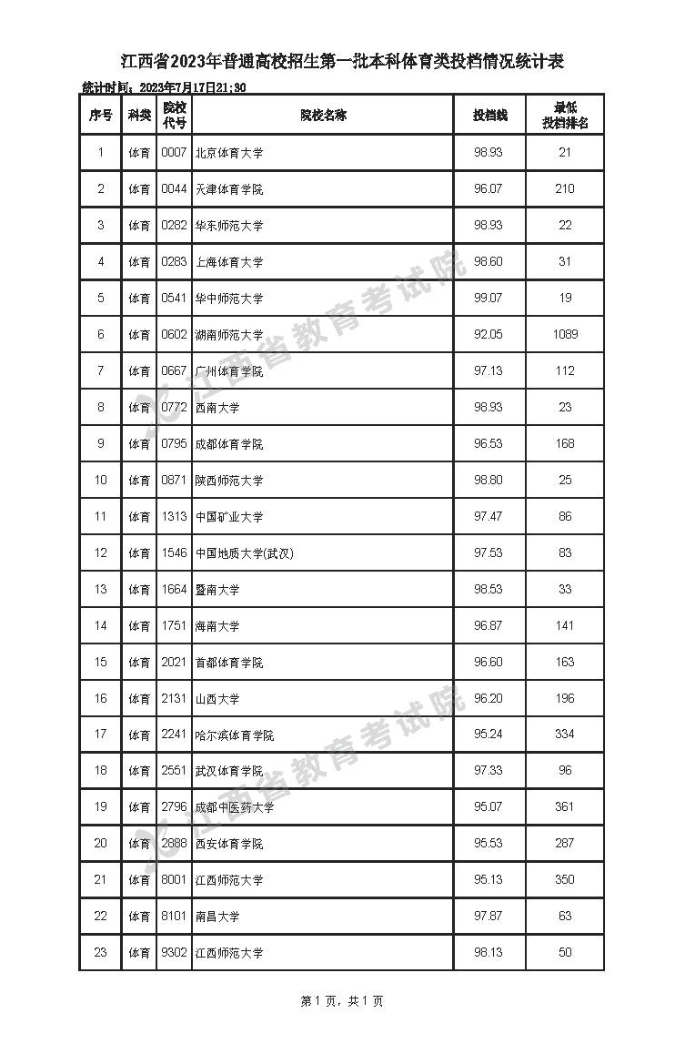 1689664483996028.png 江西省2023年普通高校招生第一批本科体育类投档情况统计表.png