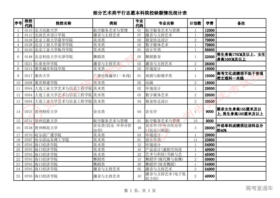 艺术平行志愿本科院校第2次征集志愿计划统计表_00.png