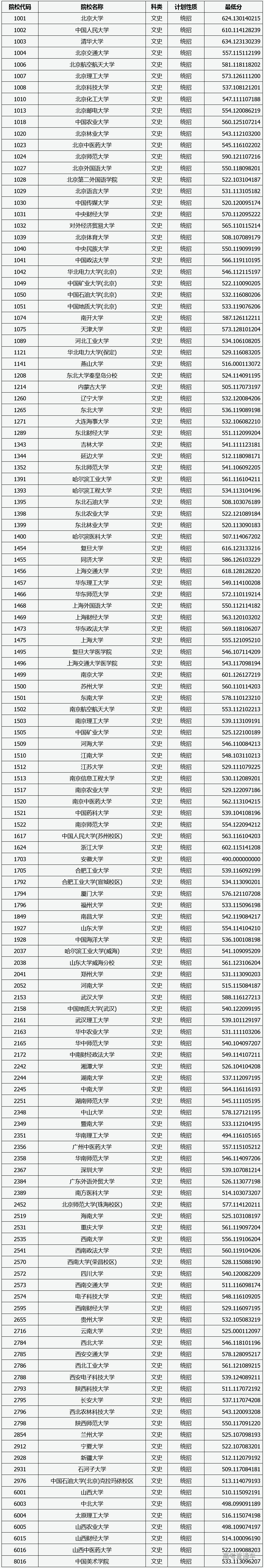 山西2023年第一批本科A类院校投档最低分-高考直通车