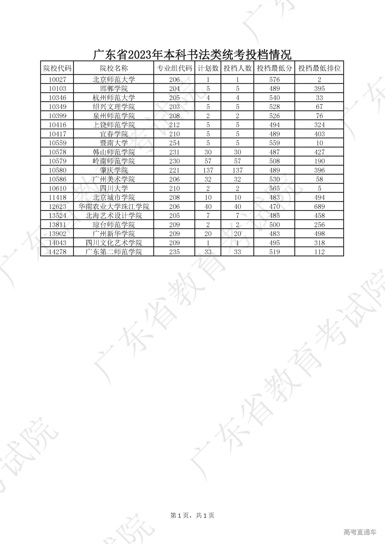 1689761083119316.jpg 广东省2023年本科书法类统考投档情况.jpg