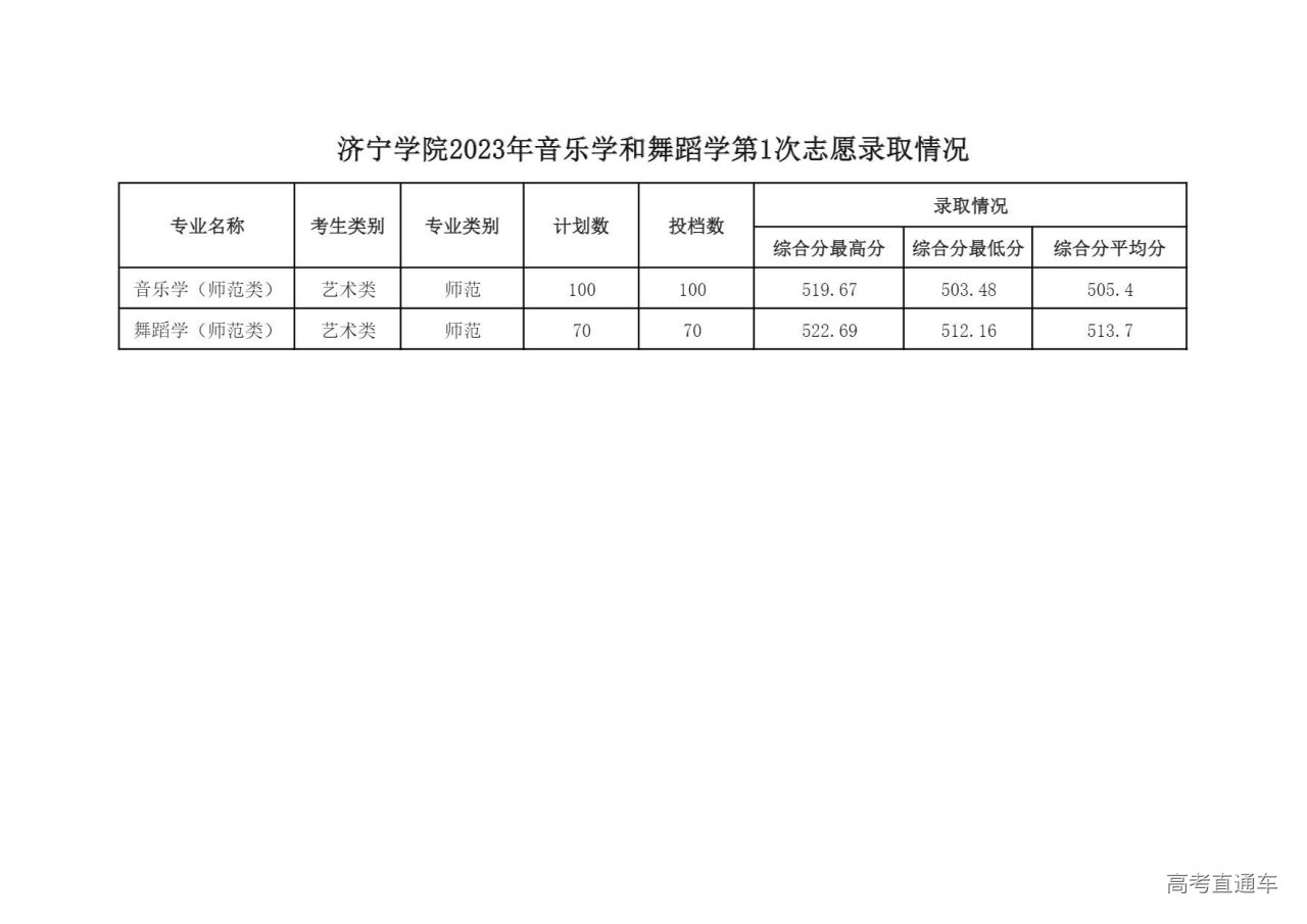 1689771034199450.jpg 济宁学院2023年音乐学和舞蹈学第1次志愿录取情况-济宁学院招生网.jpg