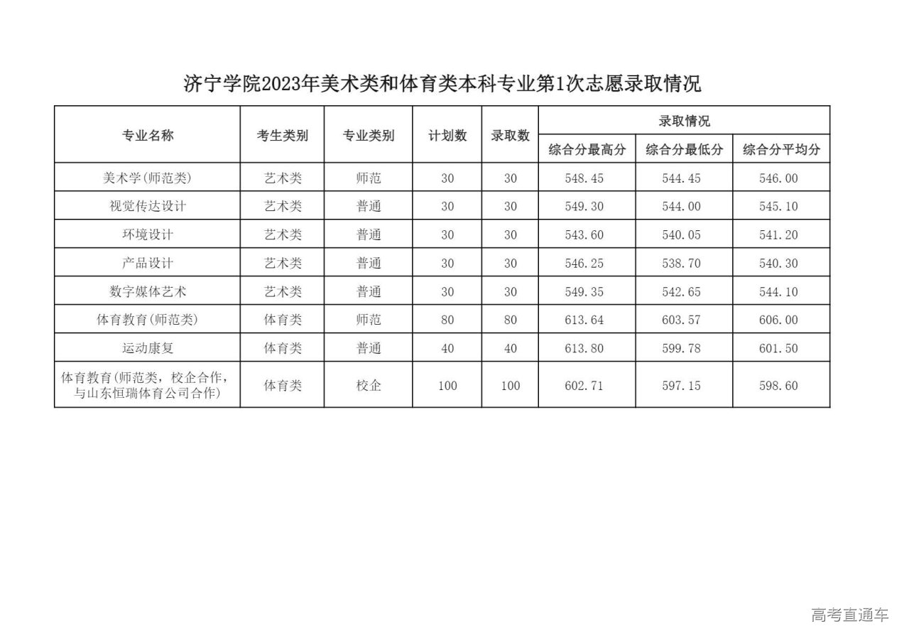 1689771149827937.jpg 济宁学院2023年美术类和体育类本科专业第1次志愿录取情况-济宁学院招生网.jpg