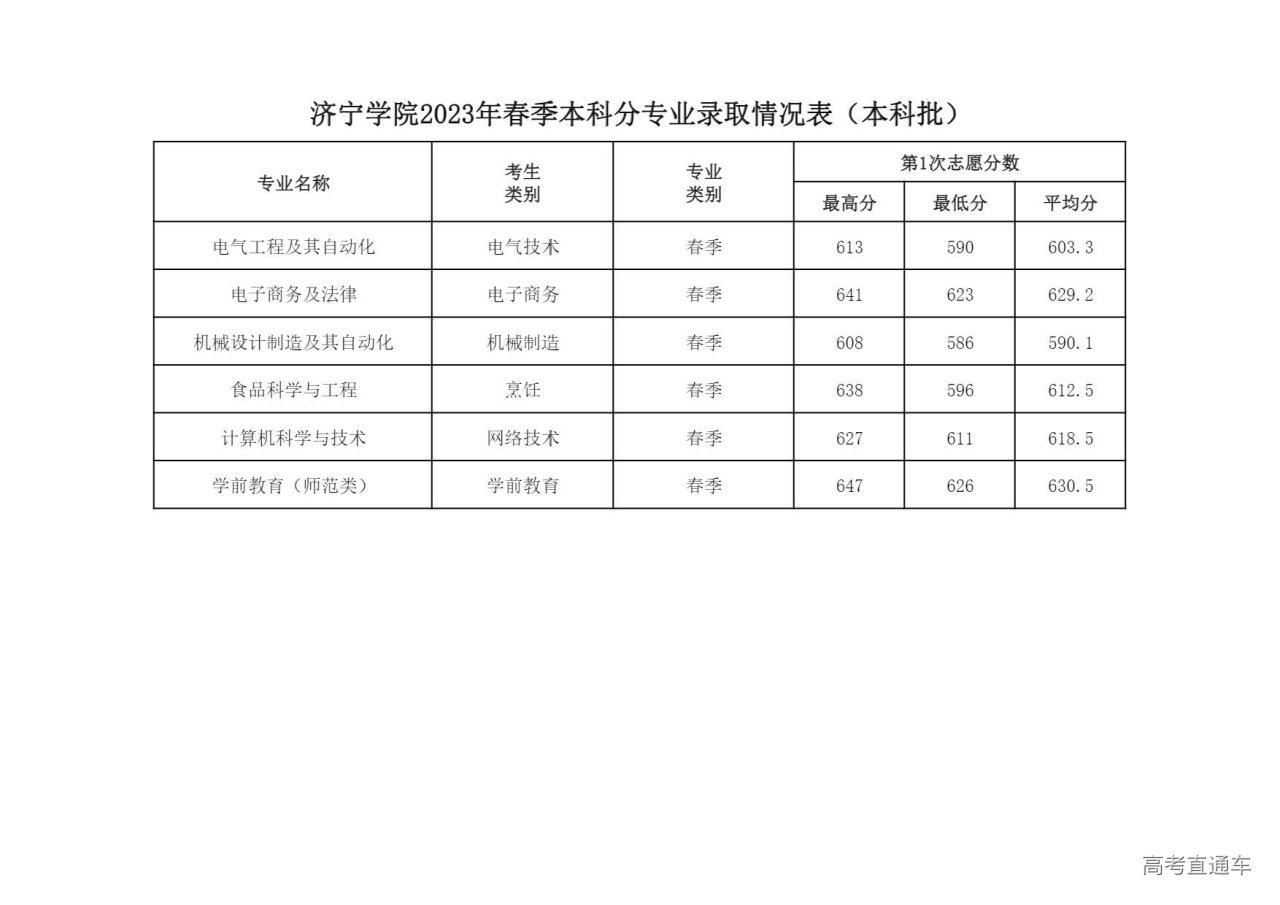 1689771258373357.jpg 济宁学院2023年春季本科分专业录取情况表(本科批)-济宁学院招生网.jpg