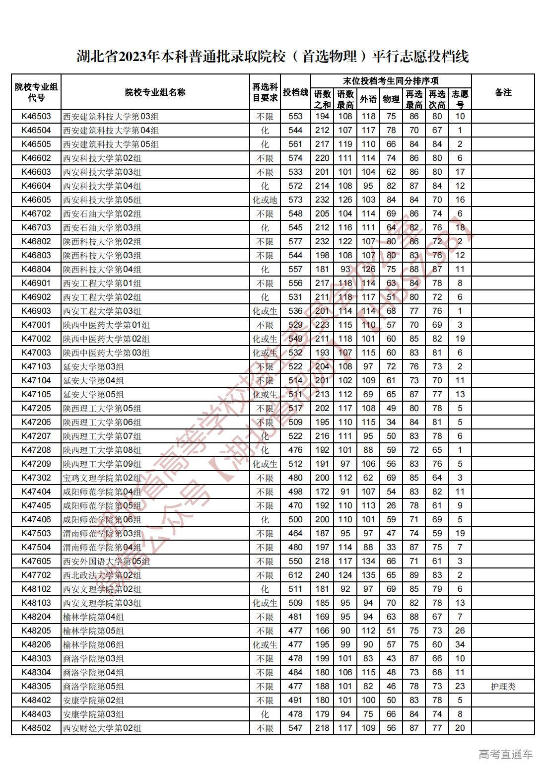 1689945023349140.jpg 湖北省2023年本科普通批录取院校(首选物理)平行志愿投档线_63.jpg