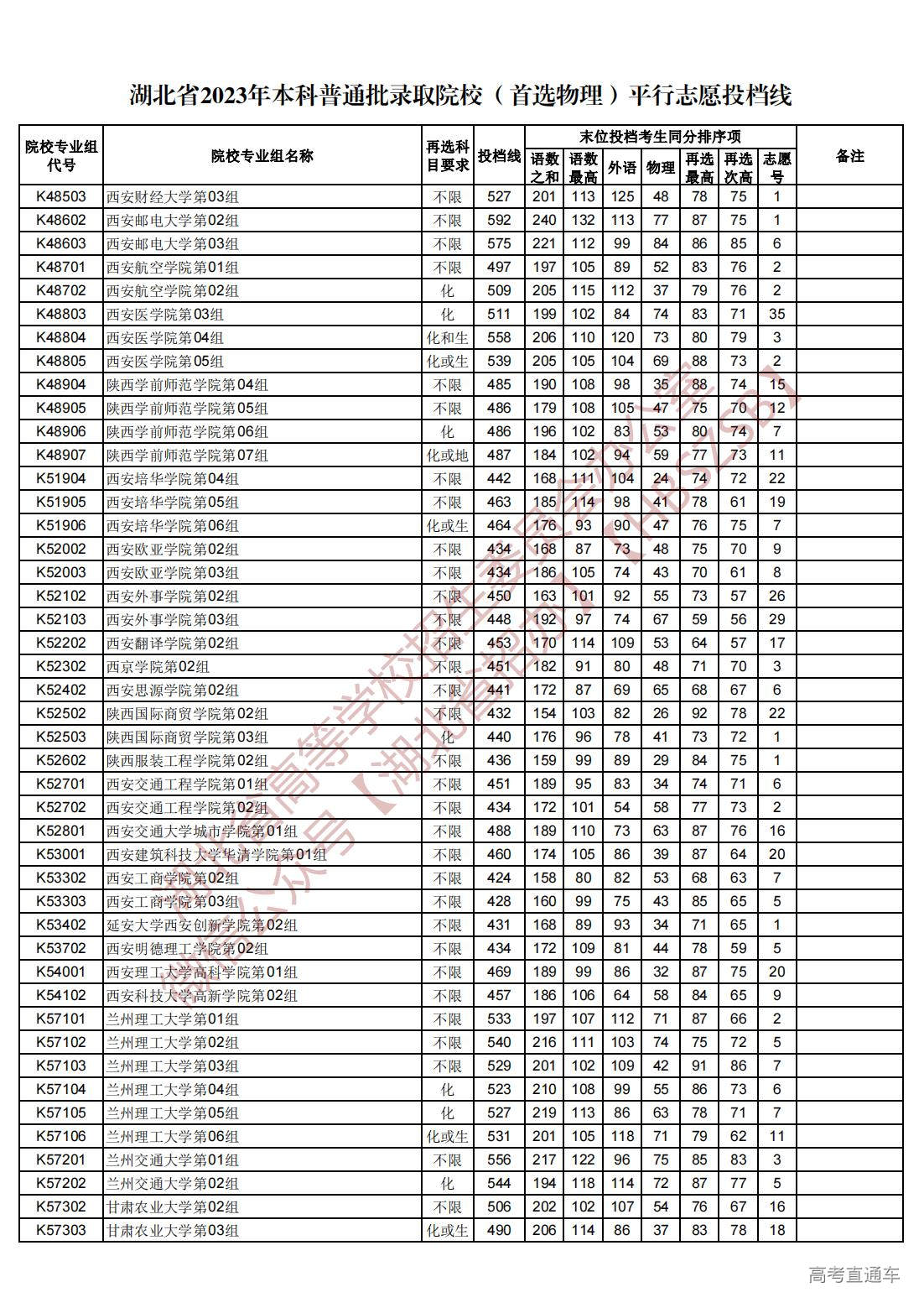 1689945023488690.jpg 湖北省2023年本科普通批录取院校(首选物理)平行志愿投档线_64.jpg