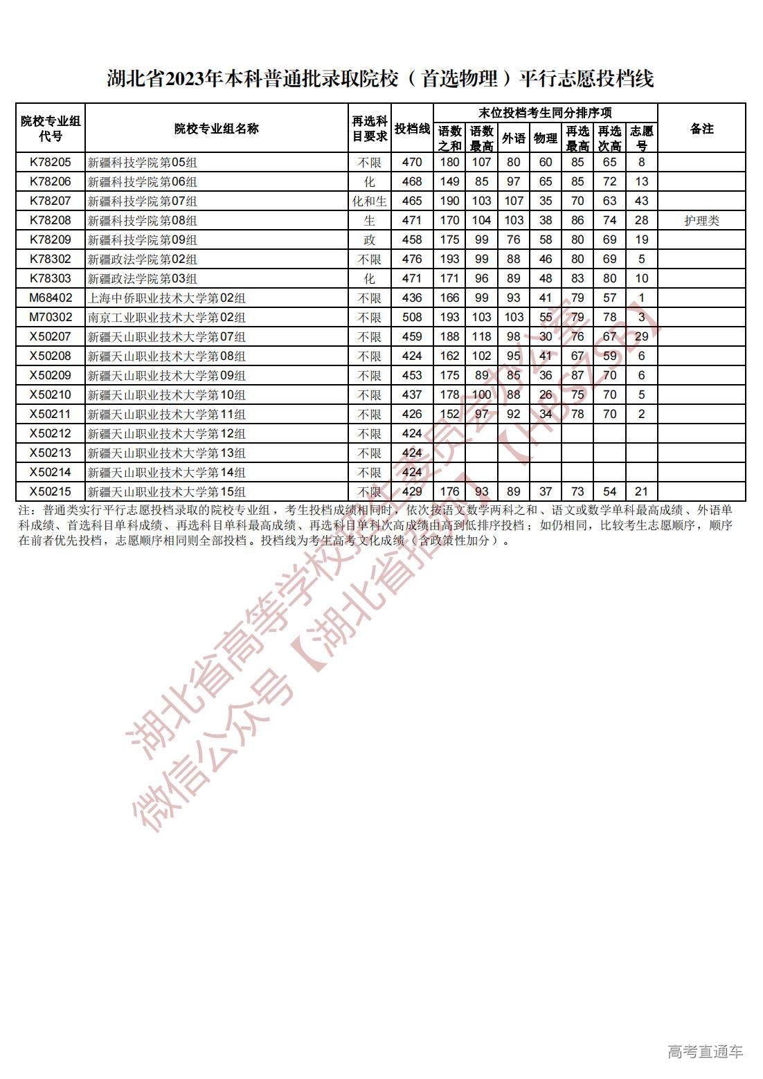 1689945023632517.jpg 湖北省2023年本科普通批录取院校(首选物理)平行志愿投档线_68.jpg