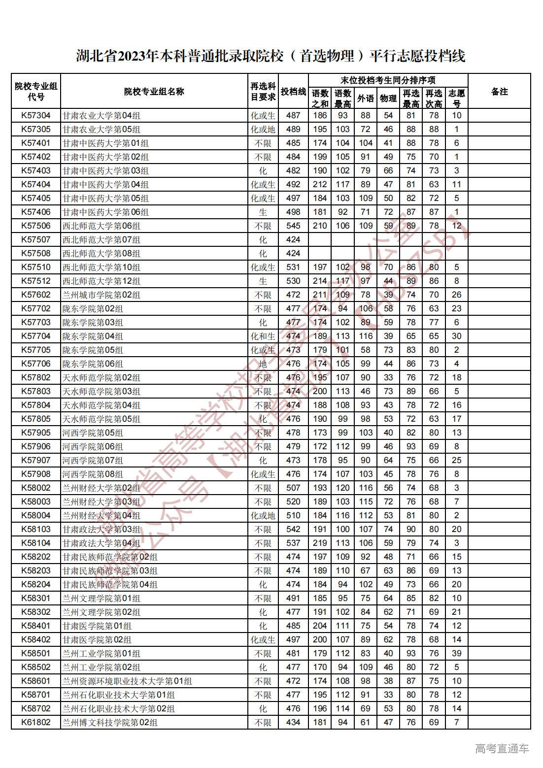 1689945023648875.jpg 湖北省2023年本科普通批录取院校(首选物理)平行志愿投档线_65.jpg
