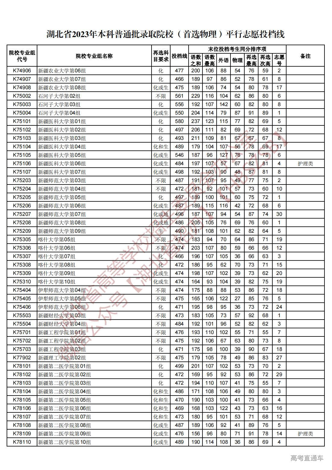 1689945023726593.jpg 湖北省2023年本科普通批录取院校(首选物理)平行志愿投档线_67.jpg