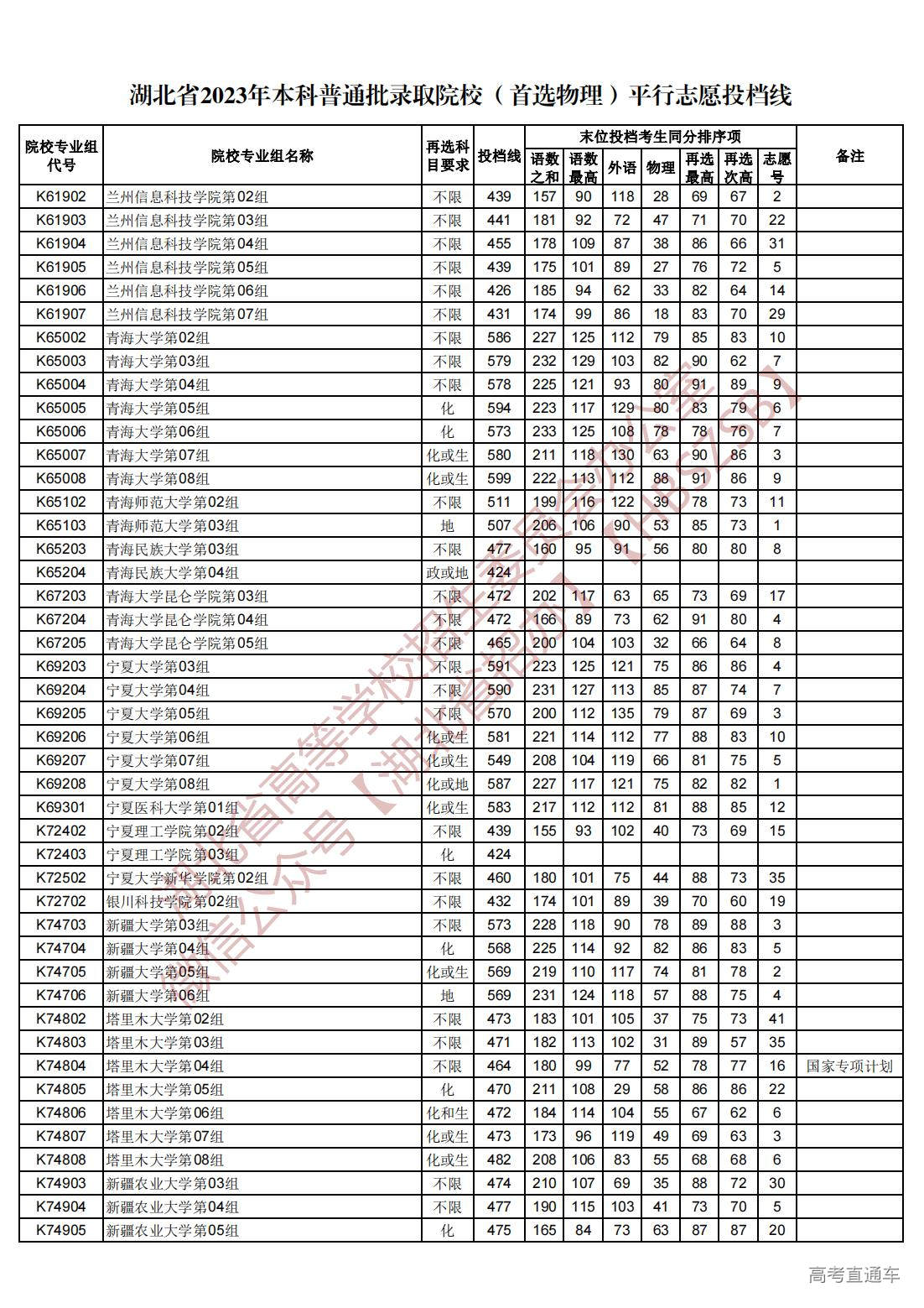 1689945023755192.jpg 湖北省2023年本科普通批录取院校(首选物理)平行志愿投档线_66.jpg