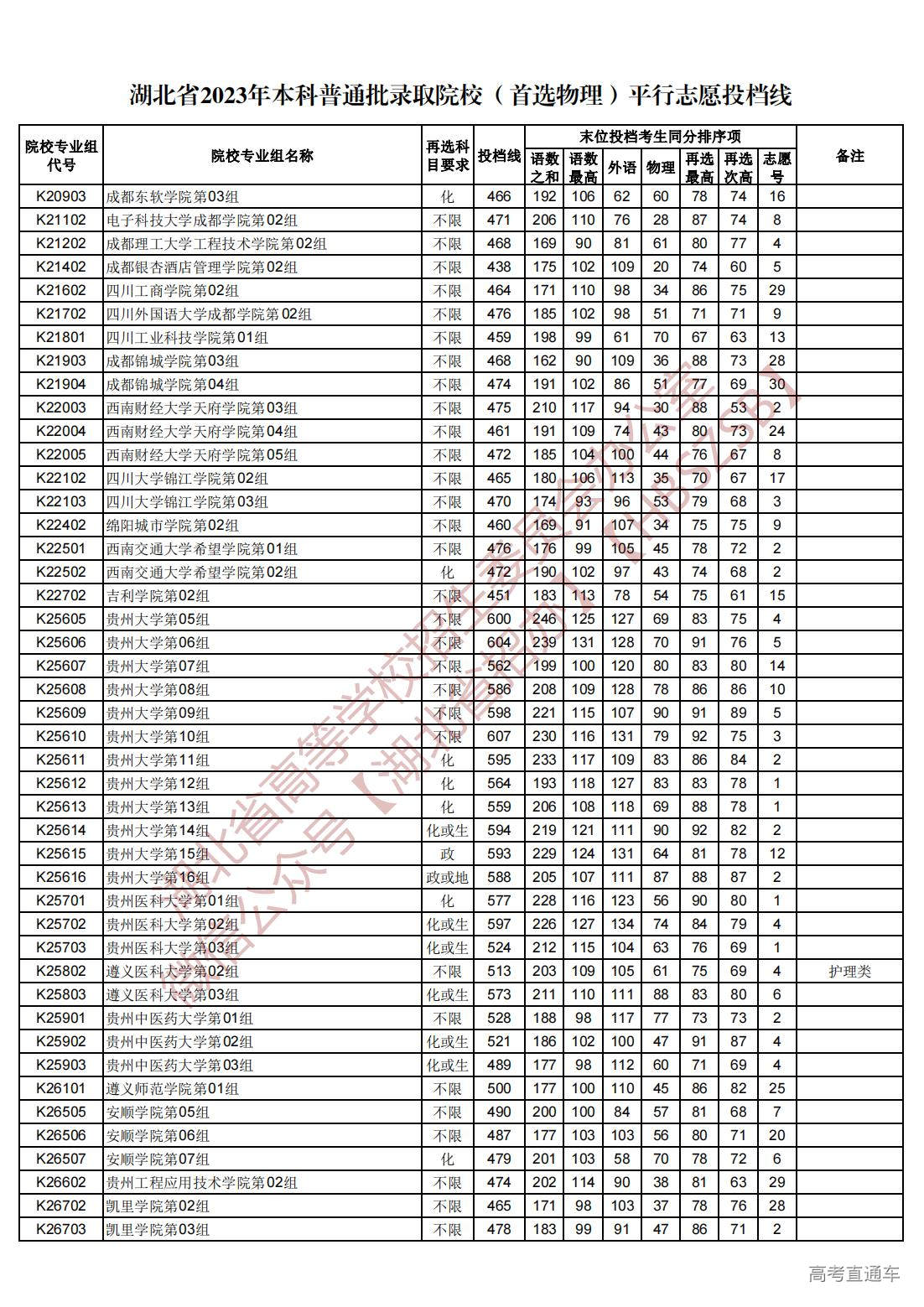 1689945024244608.jpg 湖北省2023年本科普通批录取院校(首选物理)平行志愿投档线_59.jpg