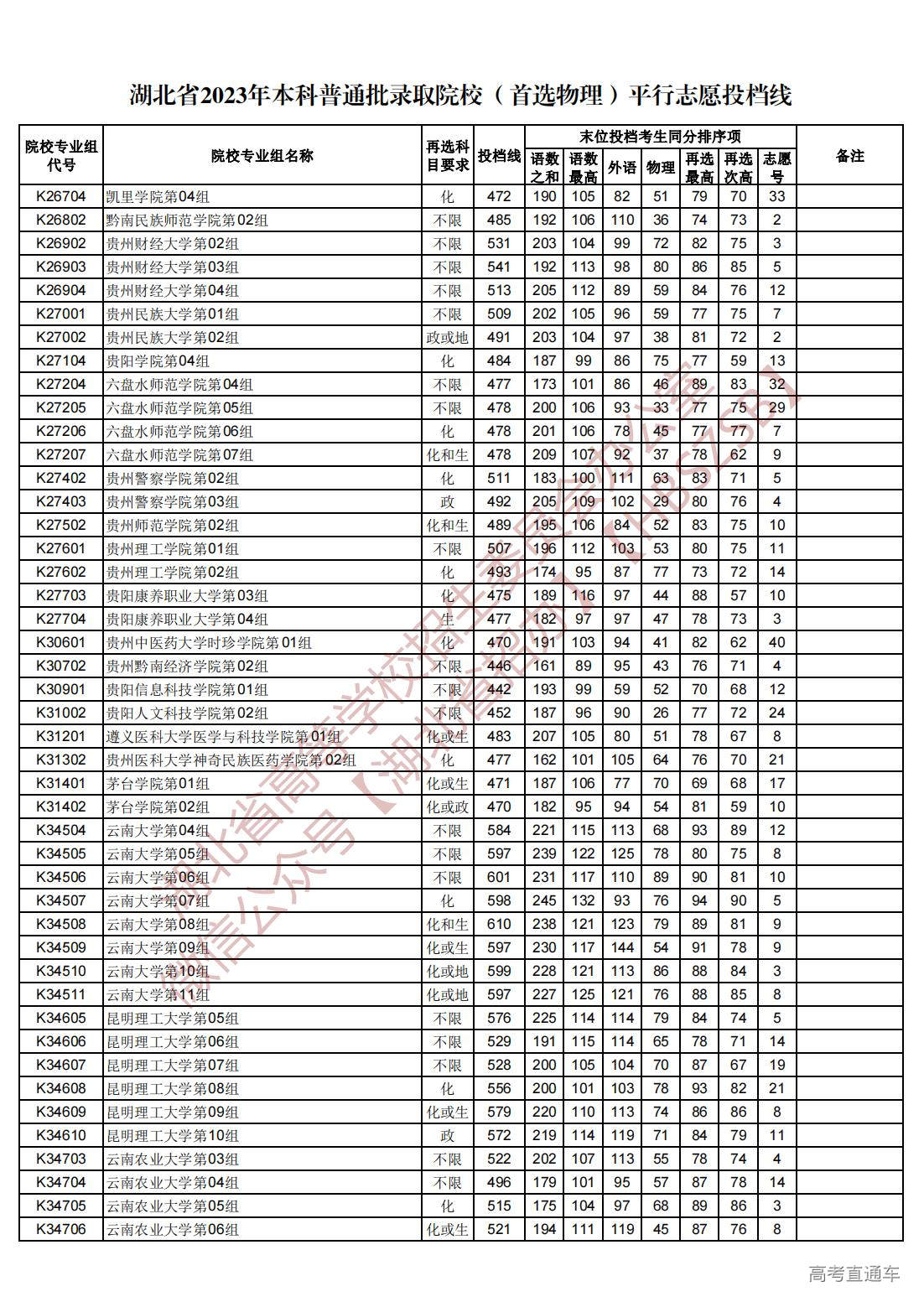 1689945024252047.jpg 湖北省2023年本科普通批录取院校(首选物理)平行志愿投档线_60.jpg