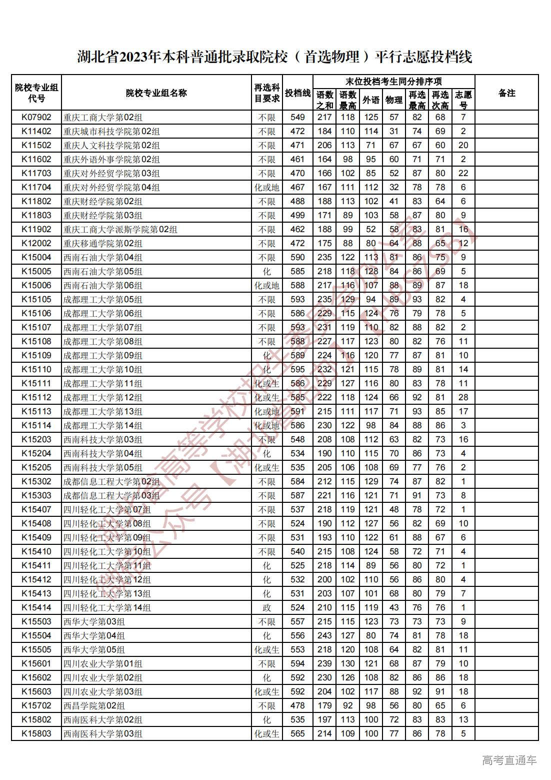 1689945024433425.jpg 湖北省2023年本科普通批录取院校(首选物理)平行志愿投档线_57.jpg