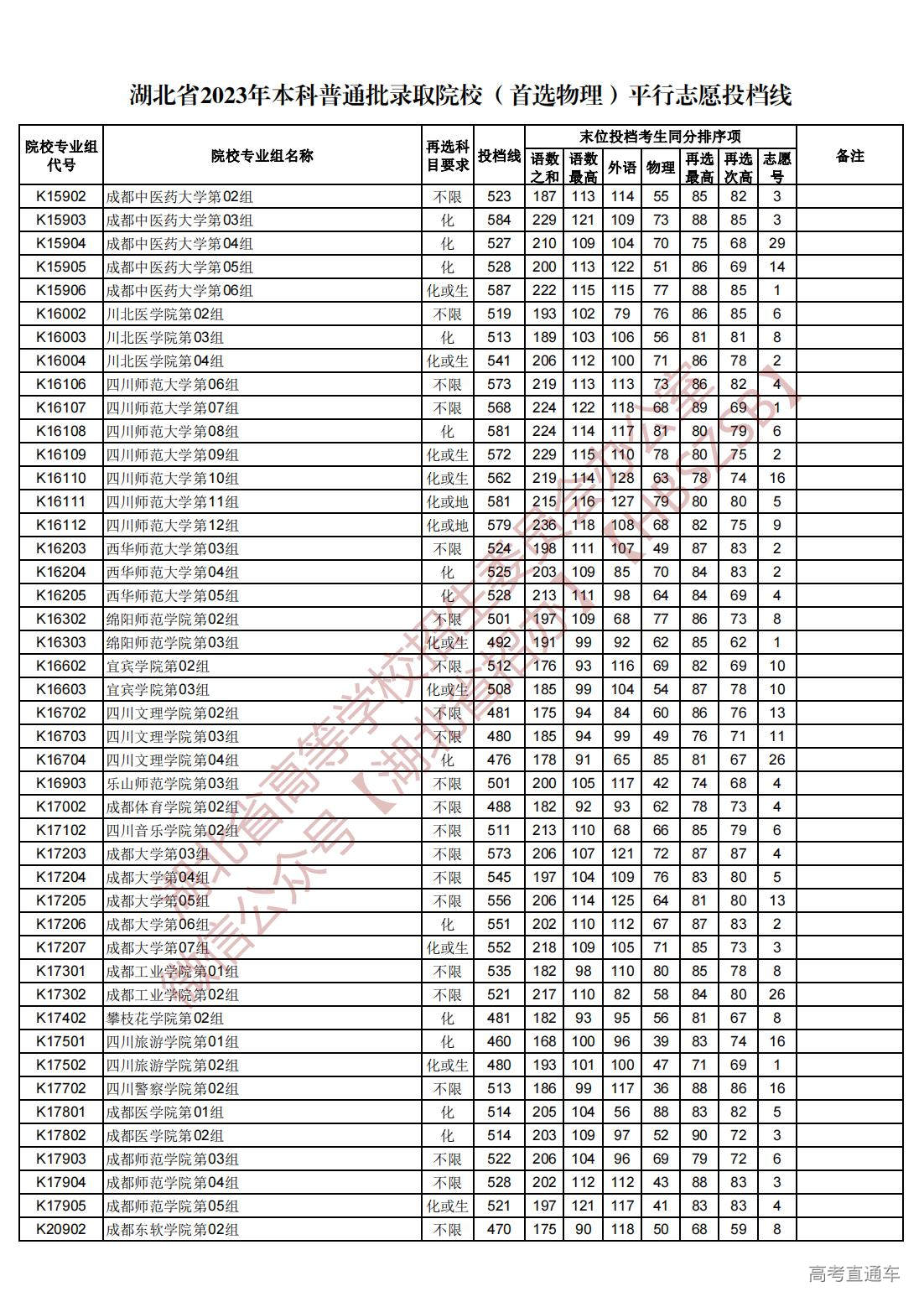 1689945024486206.jpg 湖北省2023年本科普通批录取院校(首选物理)平行志愿投档线_58.jpg
