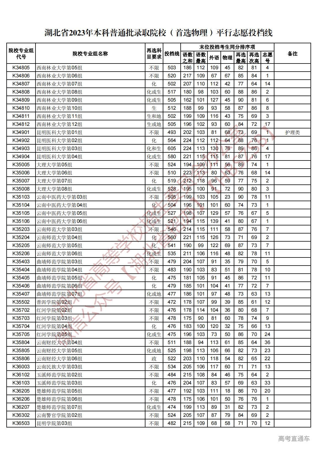 1689945024532843.jpg 湖北省2023年本科普通批录取院校(首选物理)平行志愿投档线_61.jpg