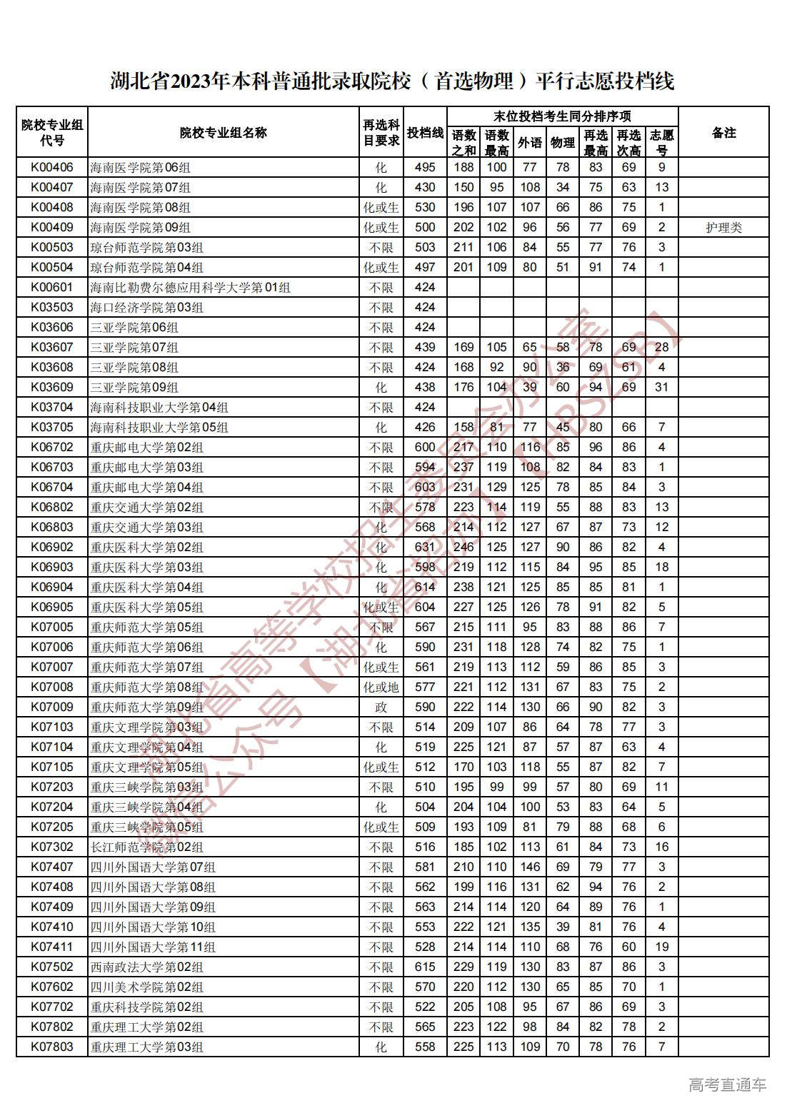 1689945024824219.jpg 湖北省2023年本科普通批录取院校(首选物理)平行志愿投档线_56.jpg