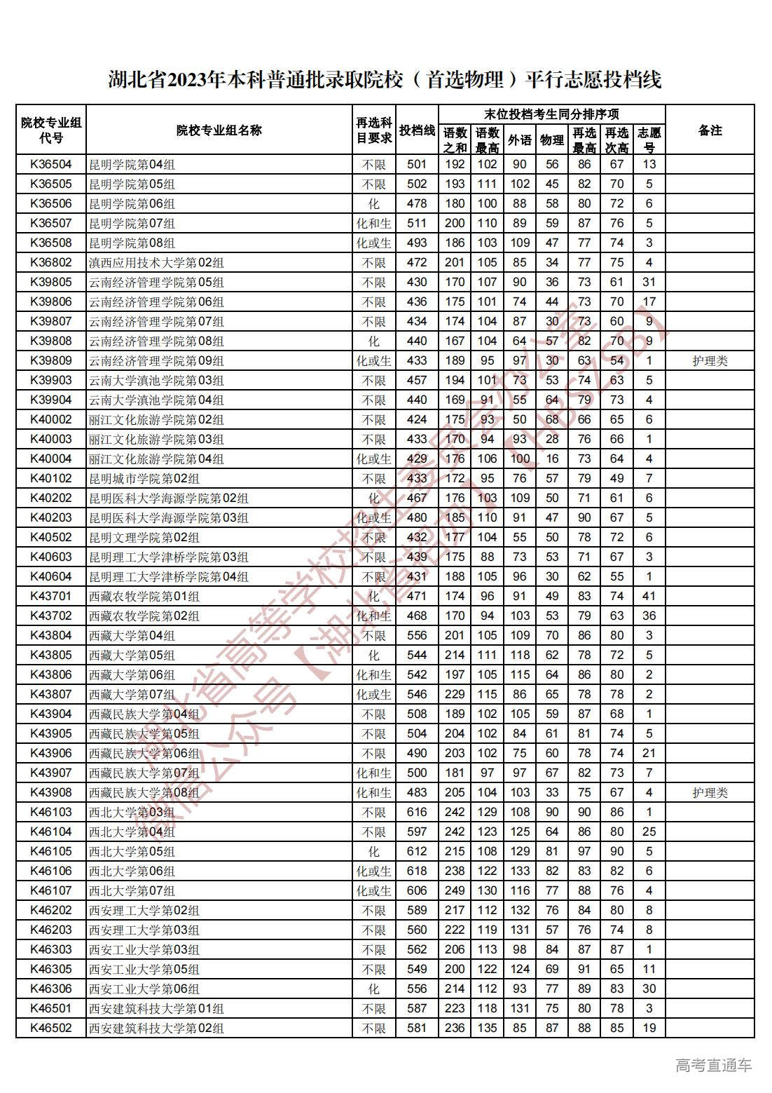 1689945024827155.jpg 湖北省2023年本科普通批录取院校(首选物理)平行志愿投档线_62.jpg