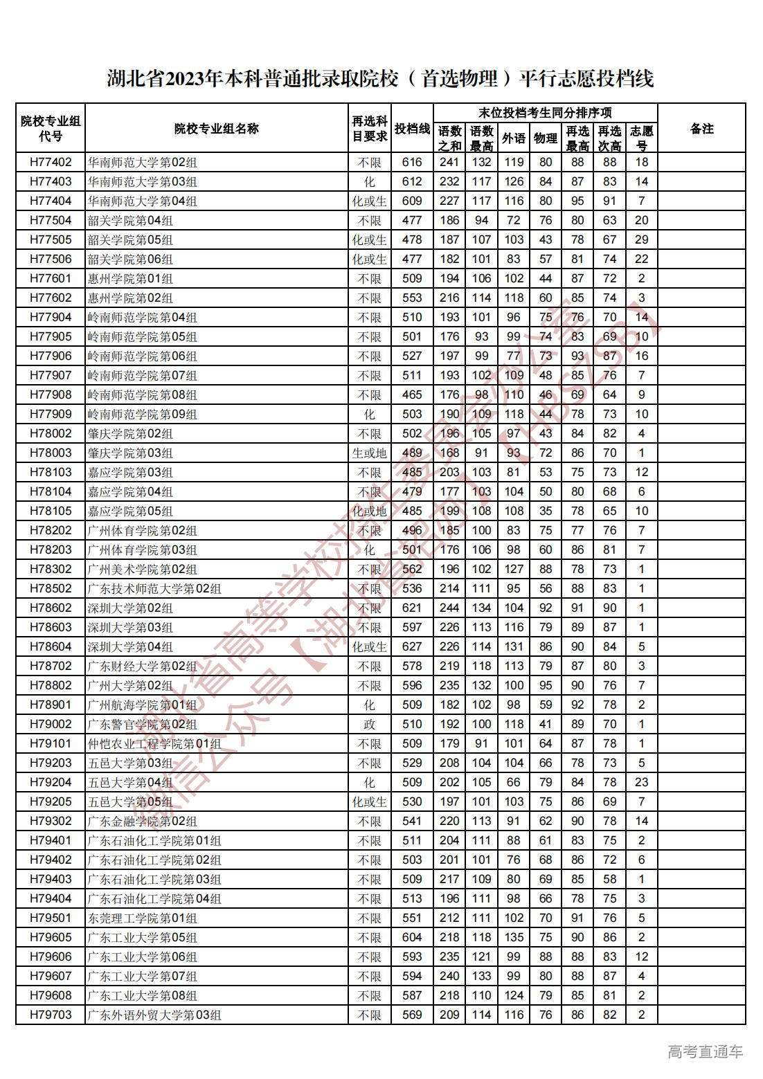 1689945025206502.jpg 湖北省2023年本科普通批录取院校(首选物理)平行志愿投档线_52.jpg