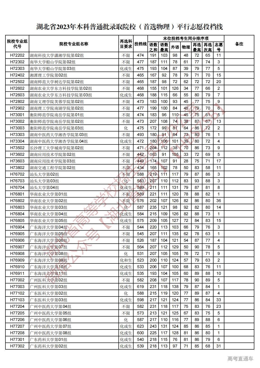 1689945025227848.jpg 湖北省2023年本科普通批录取院校(首选物理)平行志愿投档线_51.jpg