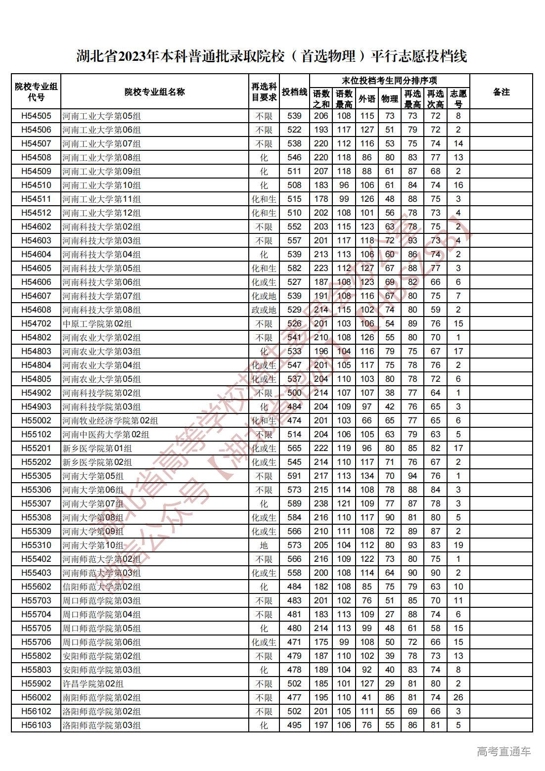 1689945025277051.jpg 湖北省2023年本科普通批录取院校(首选物理)平行志愿投档线_47.jpg