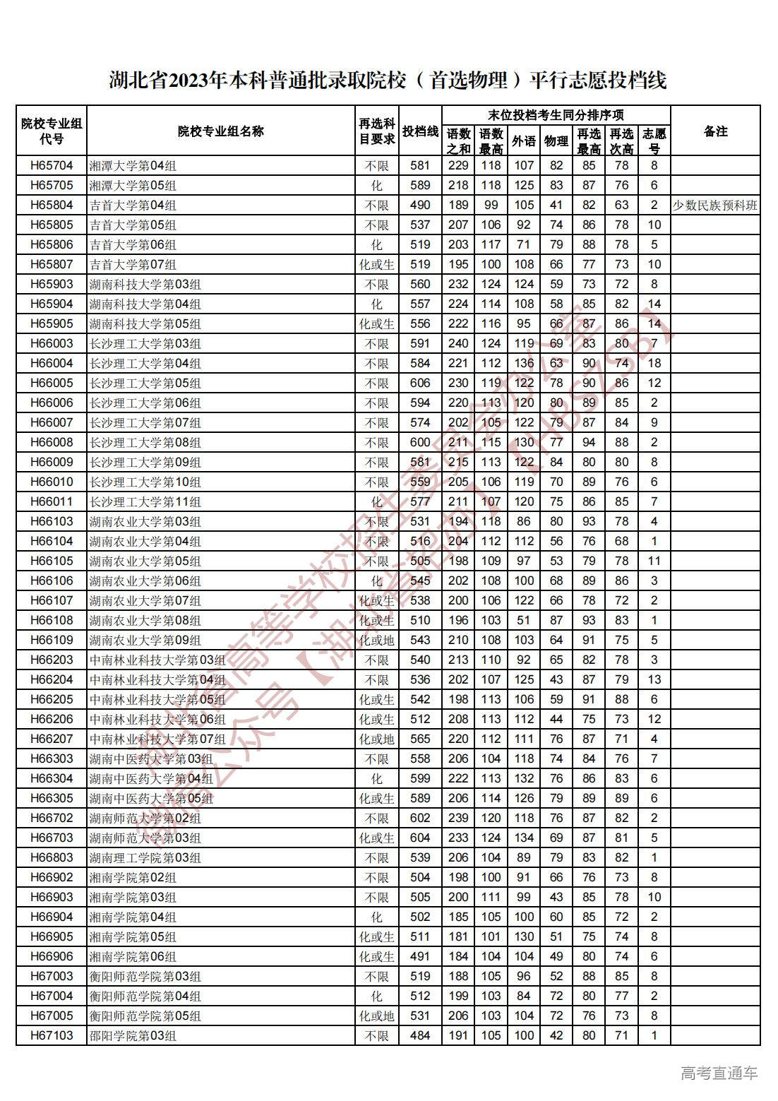 1689945025347530.jpg 湖北省2023年本科普通批录取院校(首选物理)平行志愿投档线_49.jpg