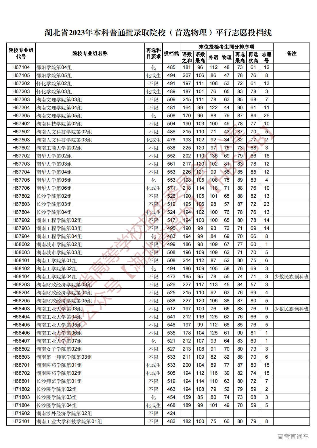 1689945025427609.jpg 湖北省2023年本科普通批录取院校(首选物理)平行志愿投档线_50.jpg