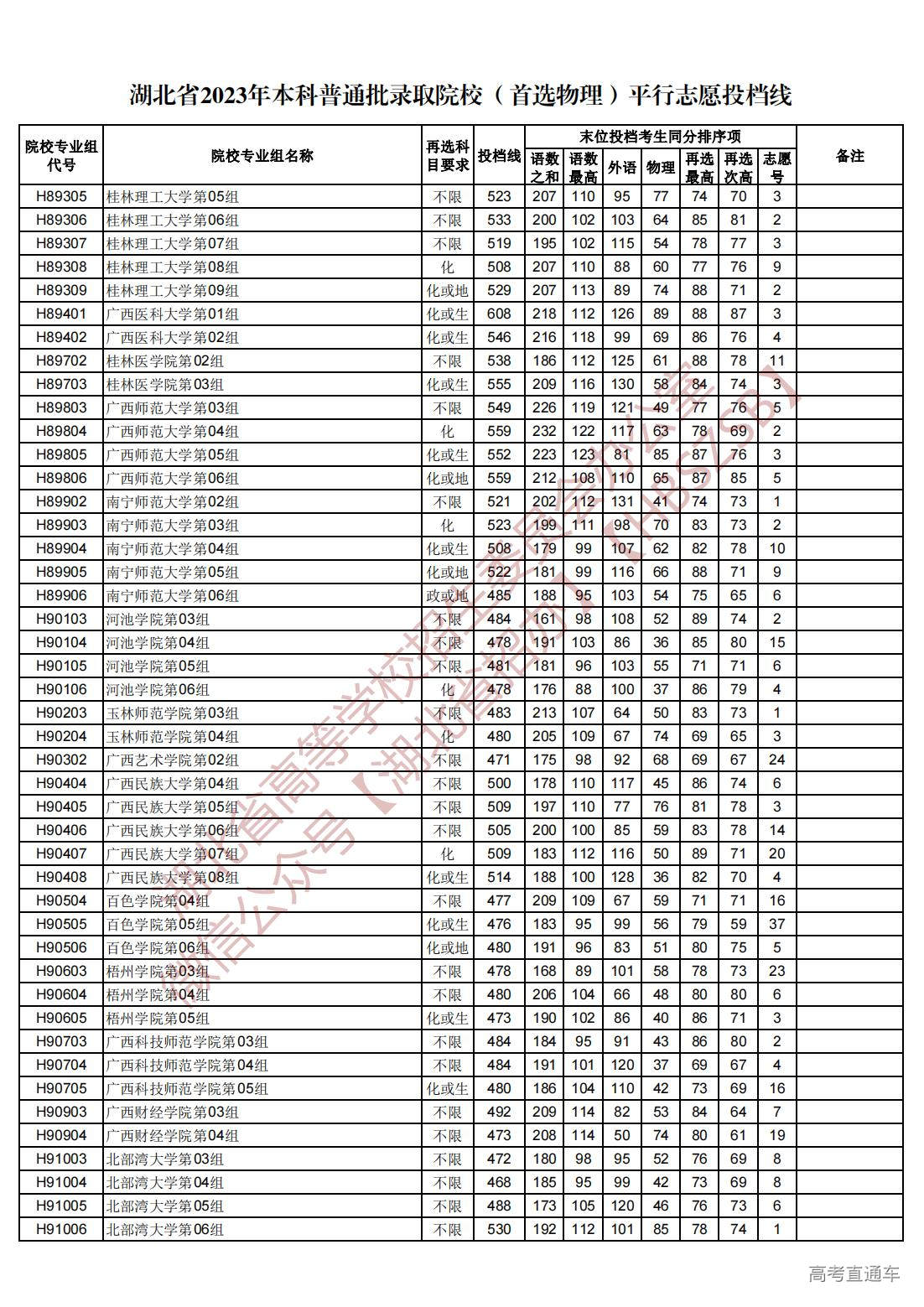 1689945025542776.jpg 湖北省2023年本科普通批录取院校(首选物理)平行志愿投档线_54.jpg