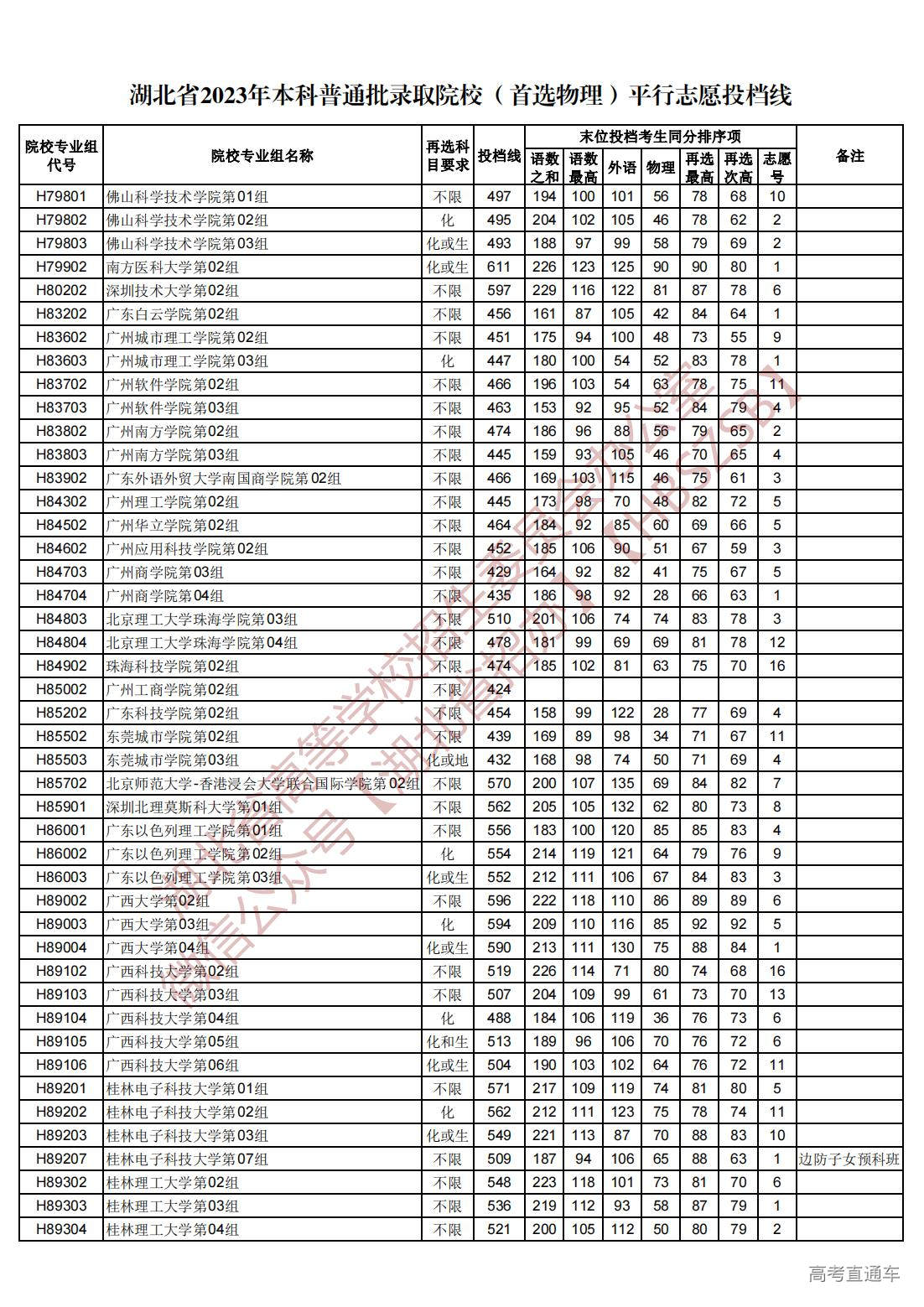 1689945025607116.jpg 湖北省2023年本科普通批录取院校(首选物理)平行志愿投档线_53.jpg