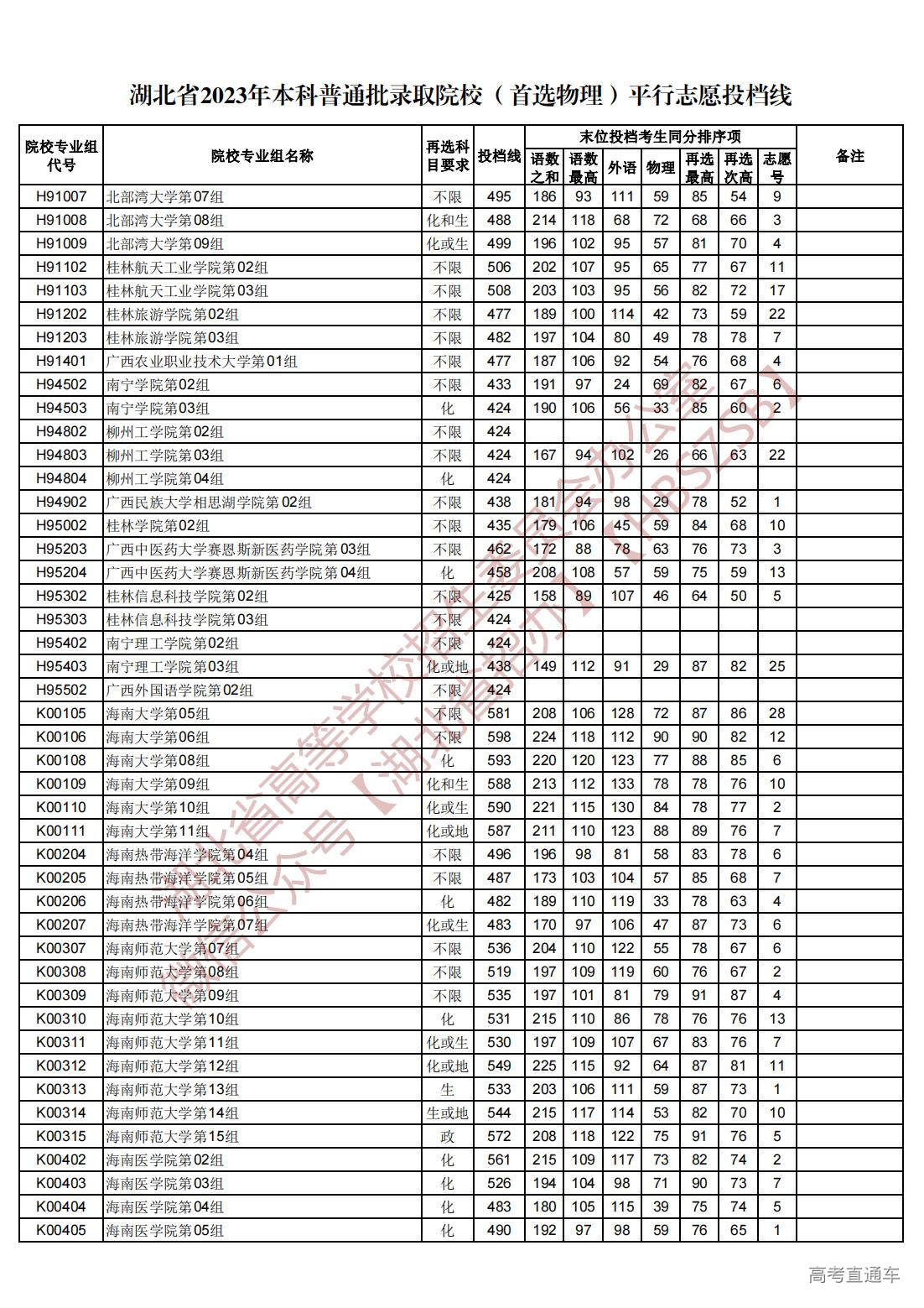 1689945025668974.jpg 湖北省2023年本科普通批录取院校(首选物理)平行志愿投档线_55.jpg