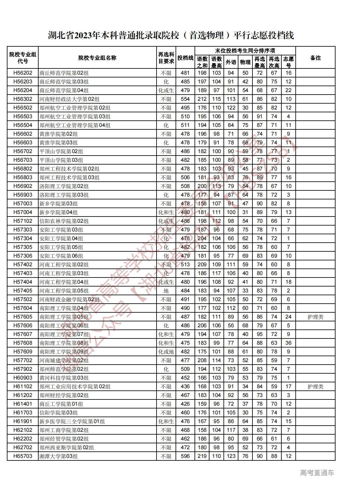 1689945025873052.jpg 湖北省2023年本科普通批录取院校(首选物理)平行志愿投档线_48.jpg
