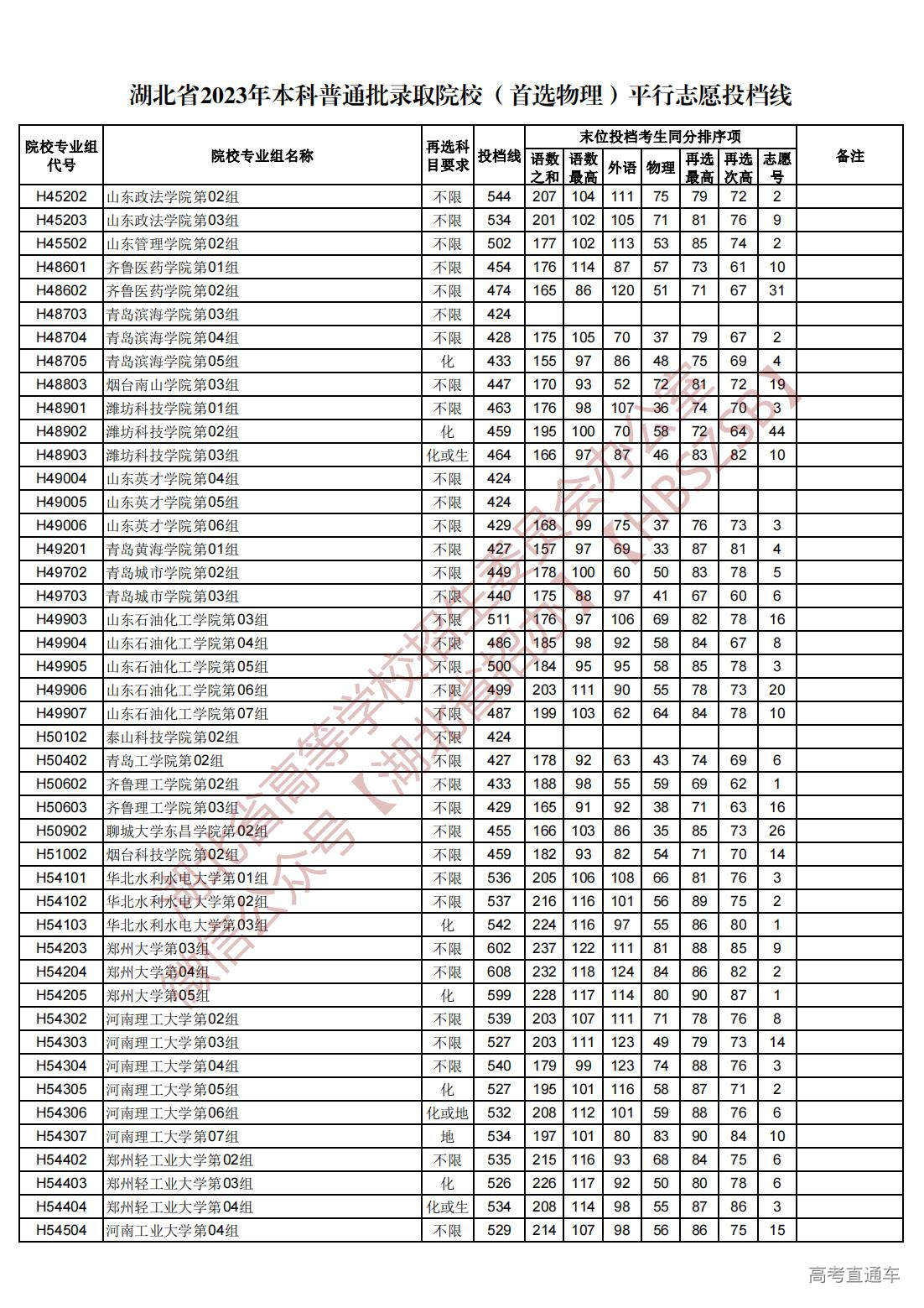 1689945025943288.jpg 湖北省2023年本科普通批录取院校(首选物理)平行志愿投档线_46.jpg