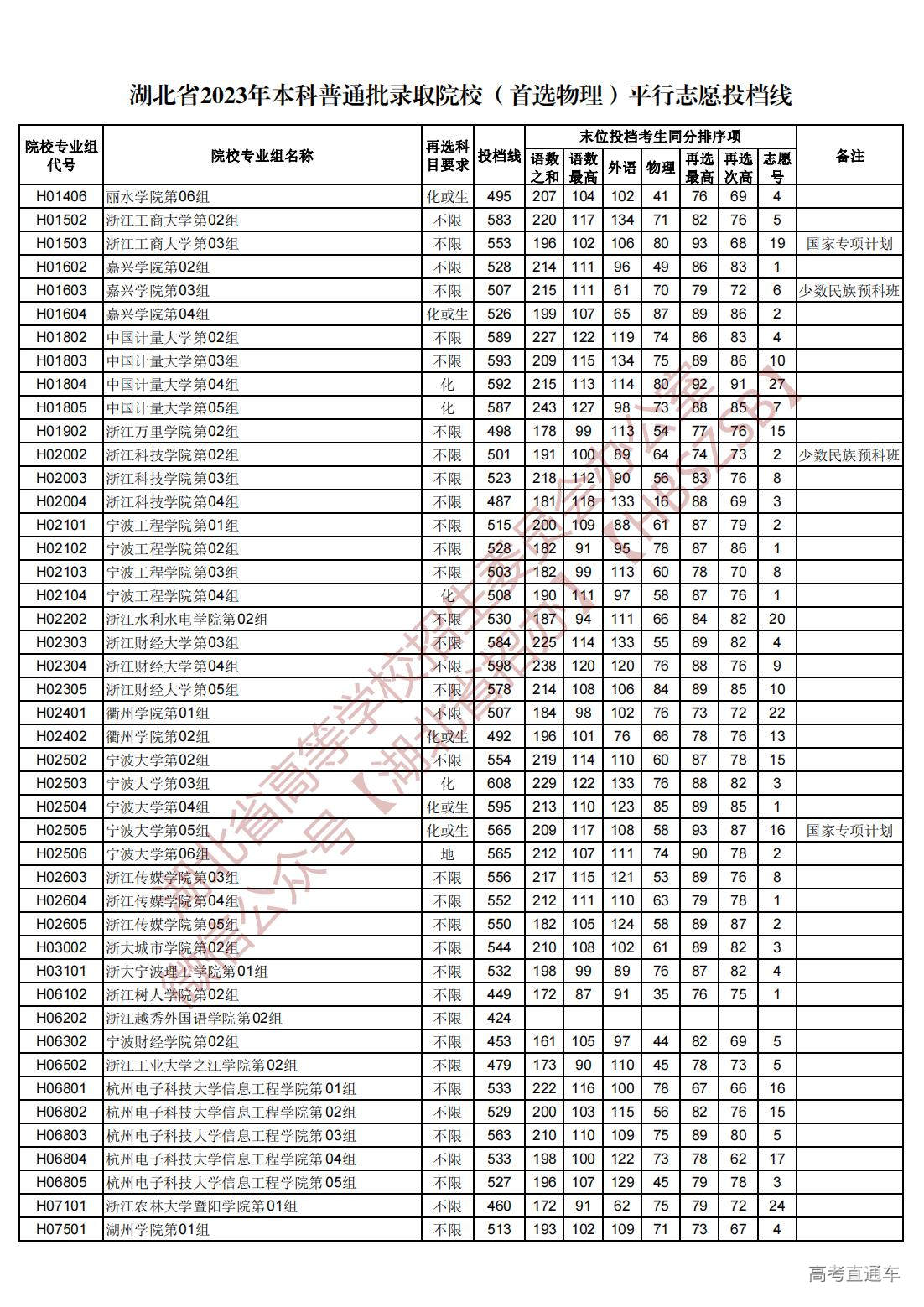 1689945026110968.jpg 湖北省2023年本科普通批录取院校(首选物理)平行志愿投档线_37.jpg