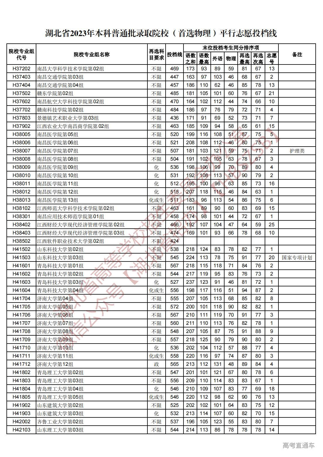 1689945026111350.jpg 湖北省2023年本科普通批录取院校(首选物理)平行志愿投档线_43.jpg