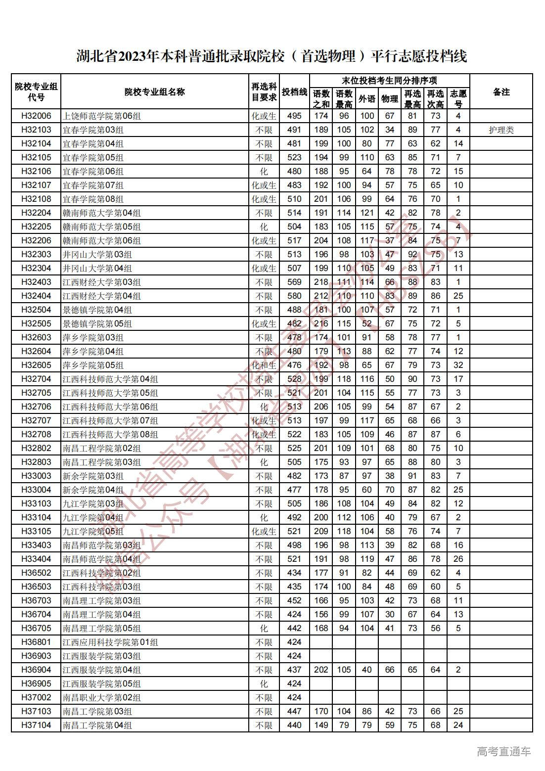 1689945026146152.jpg 湖北省2023年本科普通批录取院校(首选物理)平行志愿投档线_42.jpg