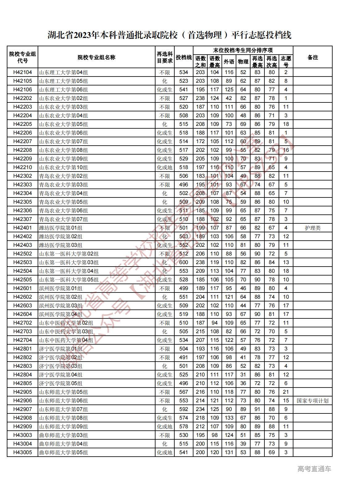 1689945026262683.jpg 湖北省2023年本科普通批录取院校(首选物理)平行志愿投档线_44.jpg
