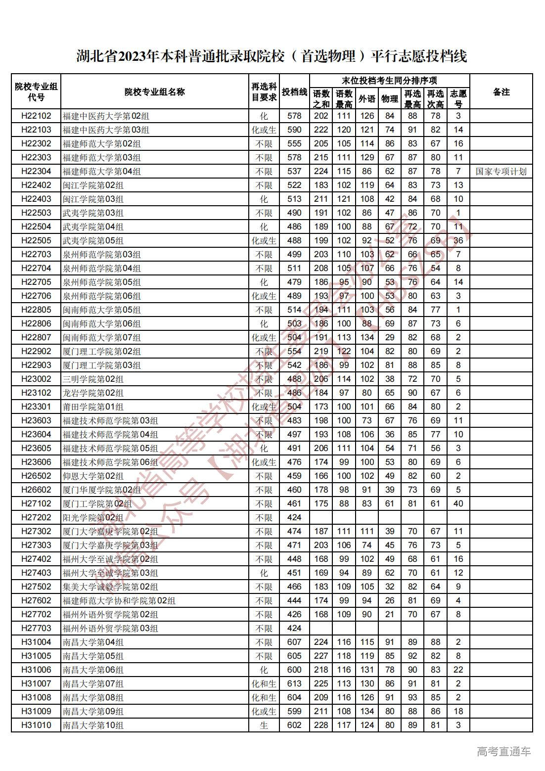 1689945026473538.jpg 湖北省2023年本科普通批录取院校(首选物理)平行志愿投档线_40.jpg