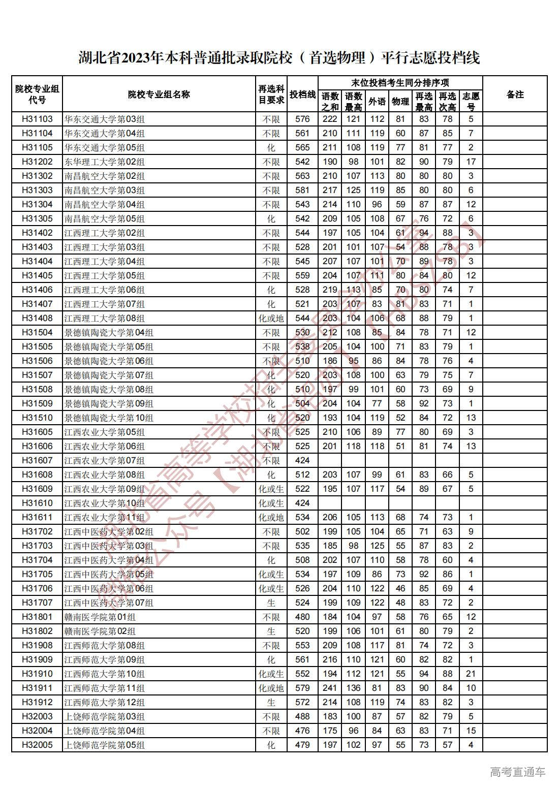 1689945026496418.jpg 湖北省2023年本科普通批录取院校(首选物理)平行志愿投档线_41.jpg