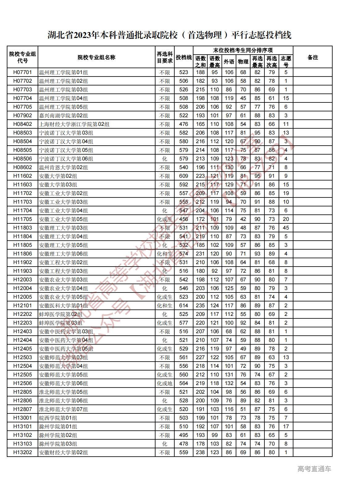 1689945026573852.jpg 湖北省2023年本科普通批录取院校(首选物理)平行志愿投档线_38.jpg