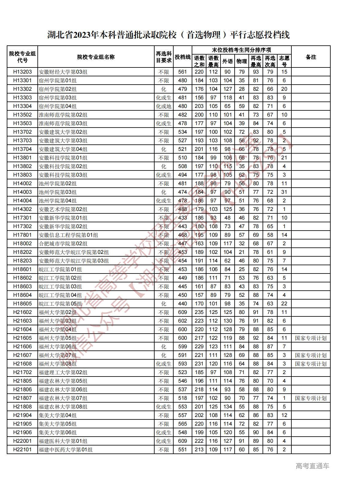 1689945026654125.jpg 湖北省2023年本科普通批录取院校(首选物理)平行志愿投档线_39.jpg