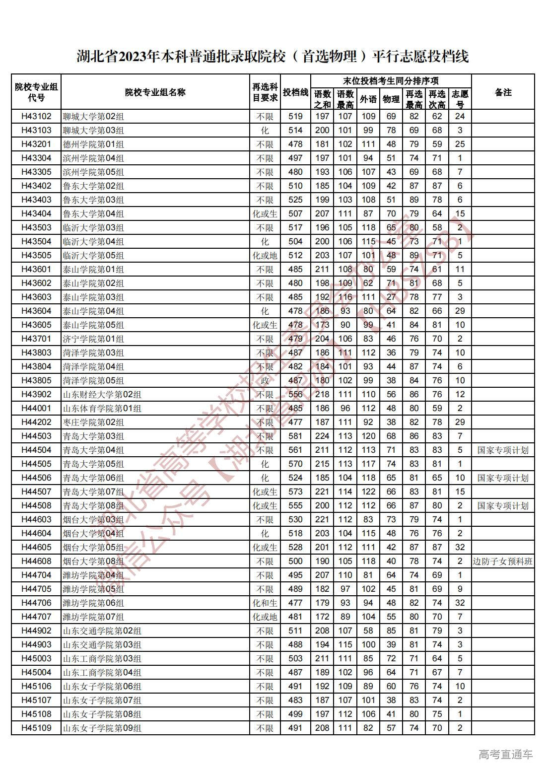 1689945026814305.jpg 湖北省2023年本科普通批录取院校(首选物理)平行志愿投档线_45.jpg