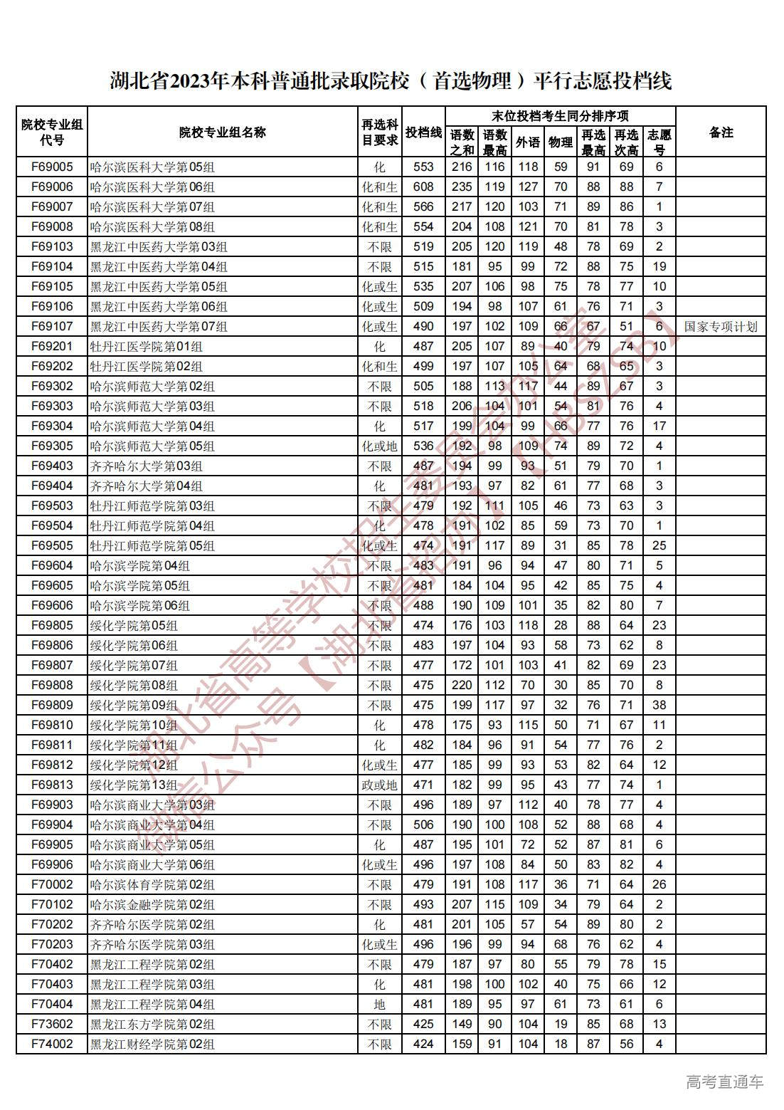 1689945027125794.jpg 湖北省2023年本科普通批录取院校(首选物理)平行志愿投档线_32.jpg