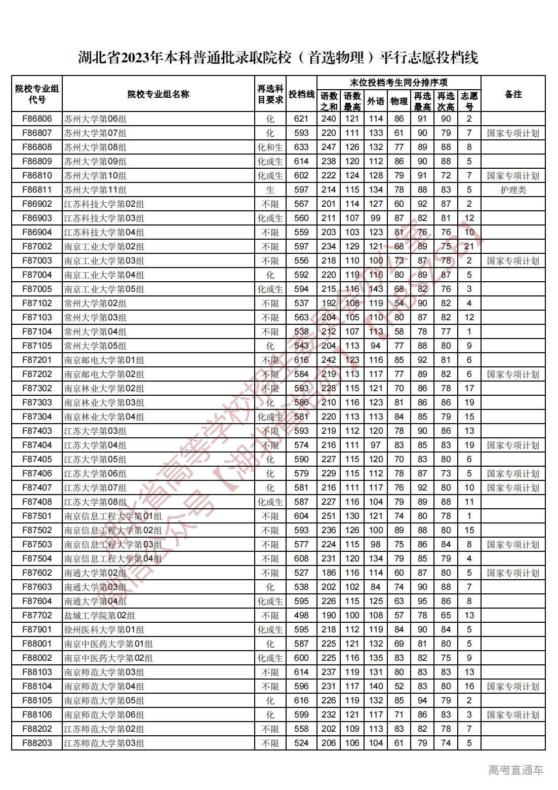 1689945027235495.jpg 湖北省2023年本科普通批录取院校(首选物理)平行志愿投档线_34.jpg