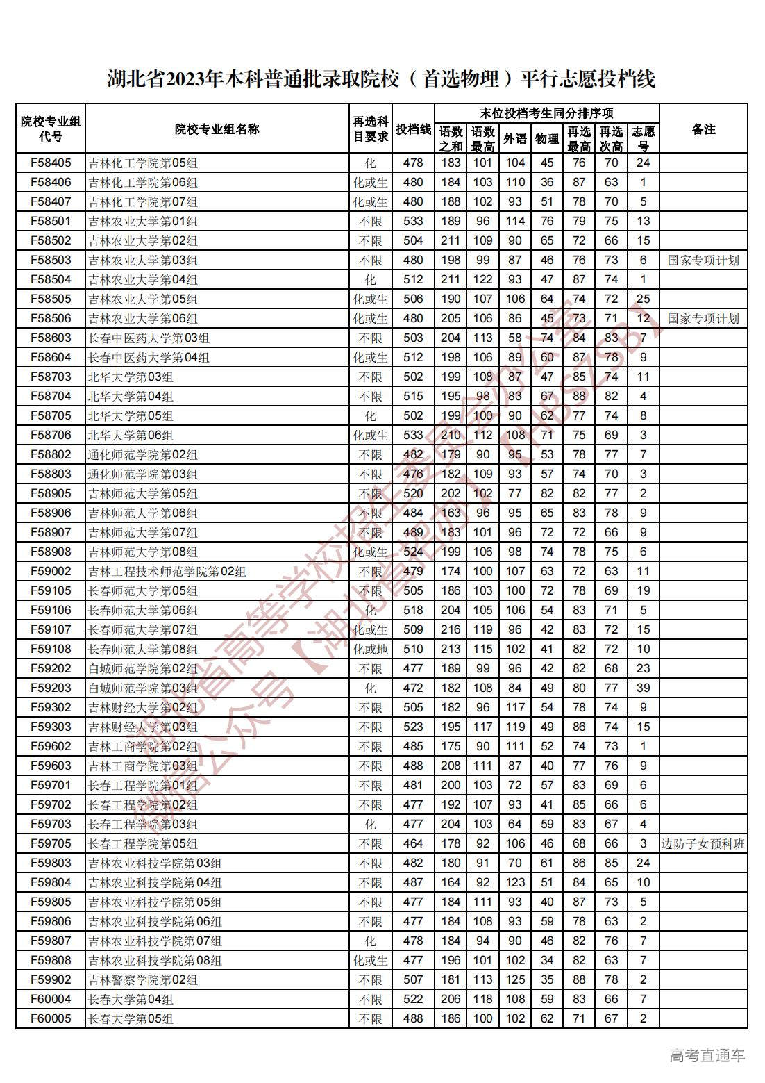 1689945027254298.jpg 湖北省2023年本科普通批录取院校(首选物理)平行志愿投档线_30.jpg