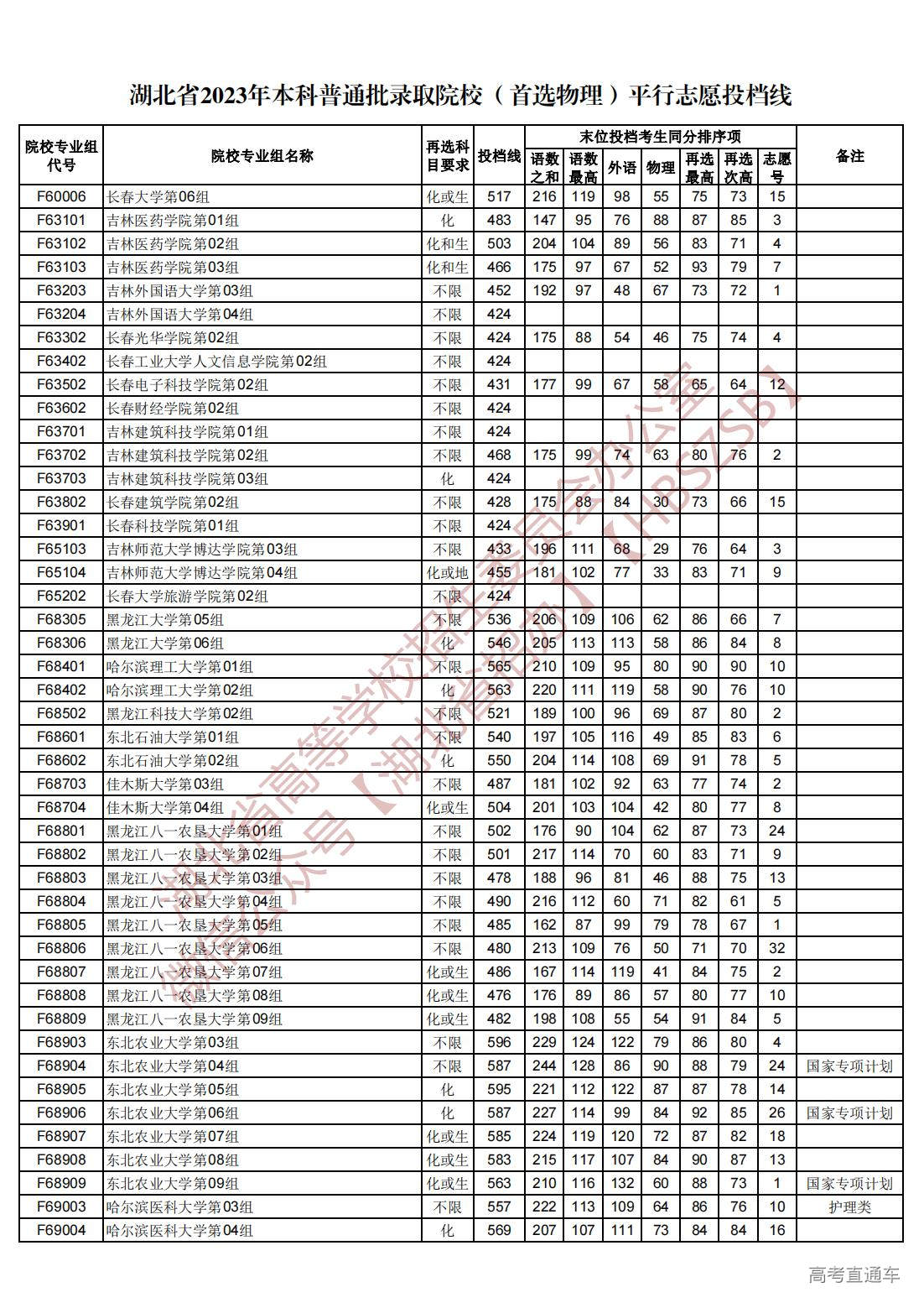 1689945027413308.jpg 湖北省2023年本科普通批录取院校(首选物理)平行志愿投档线_31.jpg