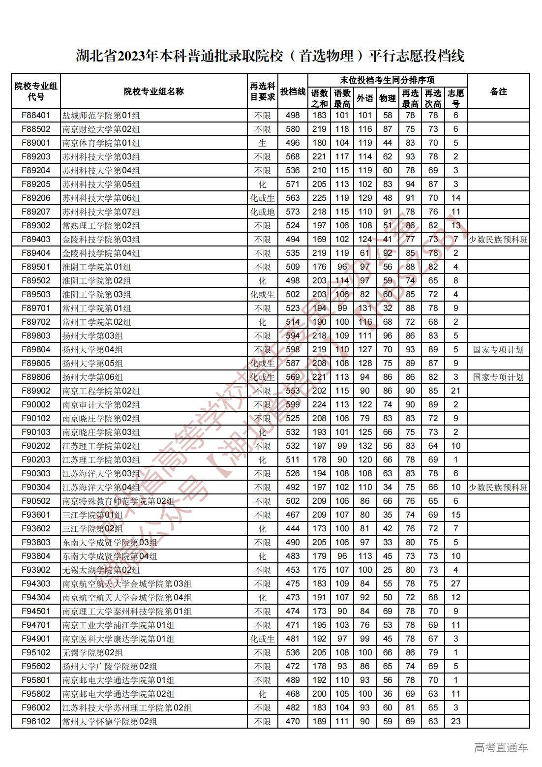 1689945027432010.jpg 湖北省2023年本科普通批录取院校(首选物理)平行志愿投档线_35.jpg