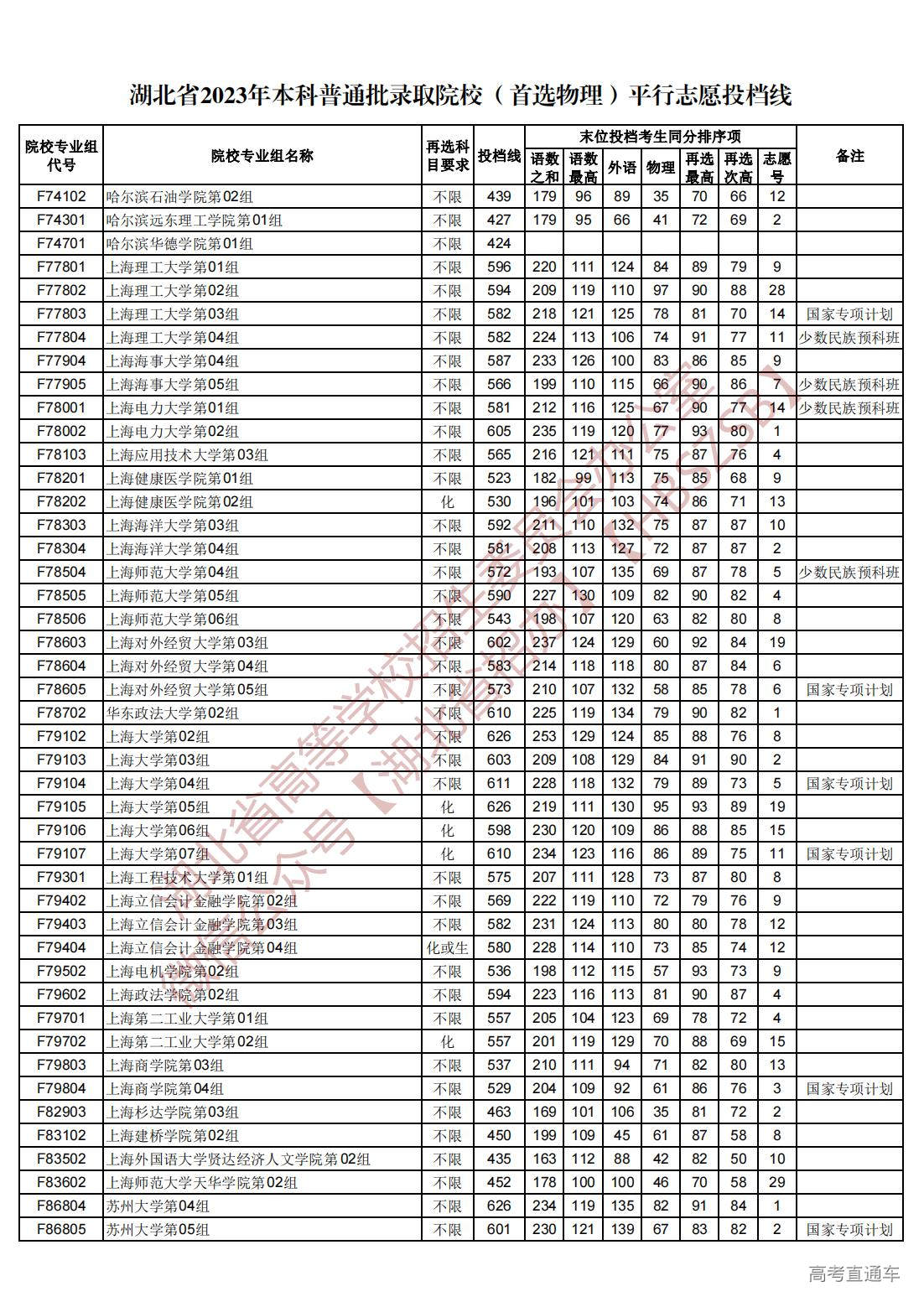 1689945027457766.jpg 湖北省2023年本科普通批录取院校(首选物理)平行志愿投档线_33.jpg