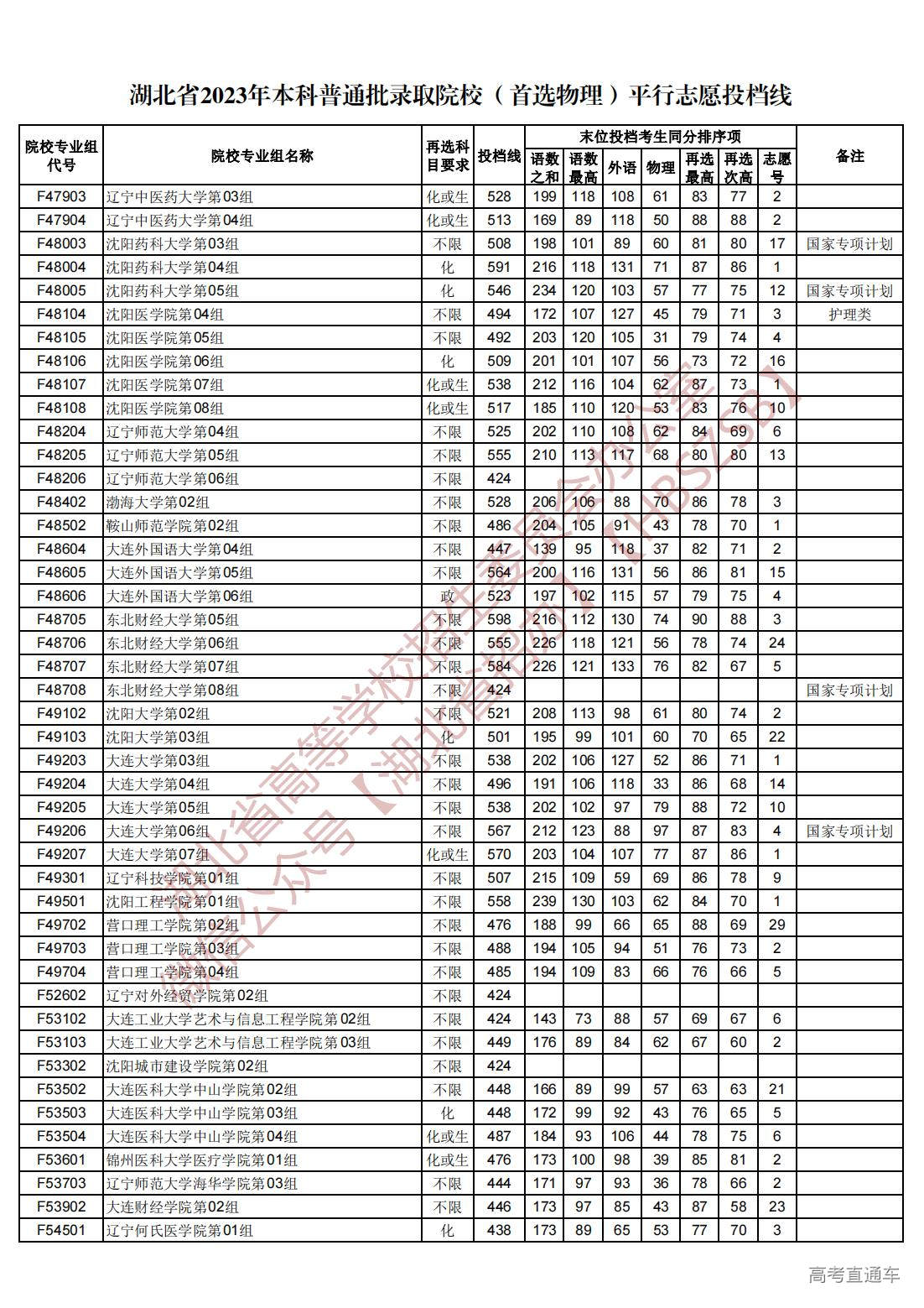 1689945027542983.jpg 湖北省2023年本科普通批录取院校(首选物理)平行志愿投档线_28.jpg