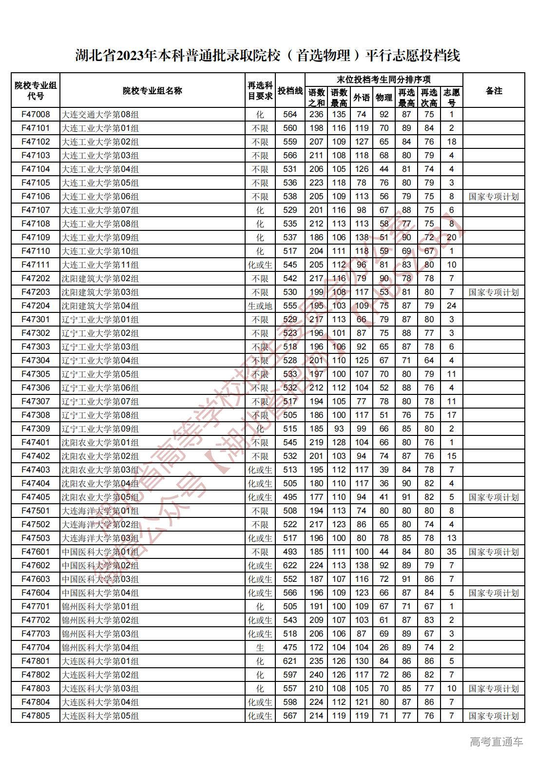 1689945027808976.jpg 湖北省2023年本科普通批录取院校(首选物理)平行志愿投档线_27.jpg